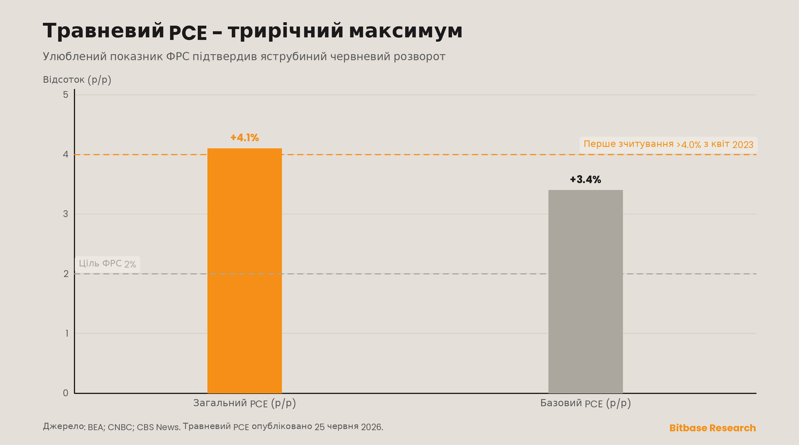25 червня травневий індекс цін PCE надрукував трирічний максимум — загальний +4,1% у річному вимірі і базовий +3,4%, — підтвердивши яструбині червневі прогнози Федеральної резервної системи.