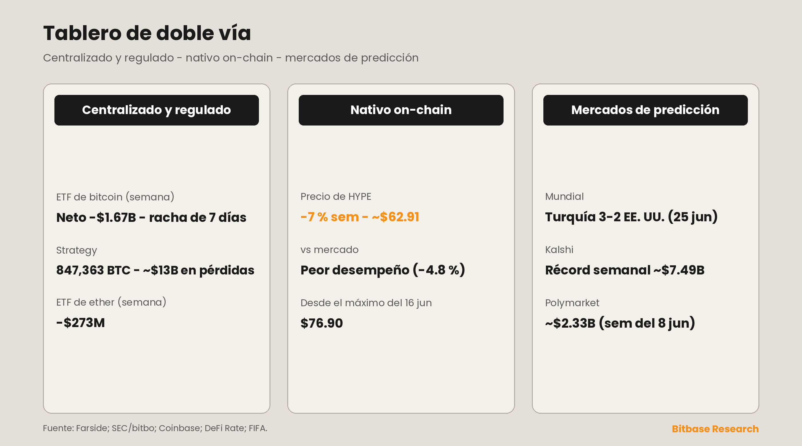 Tablero de doble vía: la tesorería de Strategy se mantuvo en 847.363 BTC con unas pérdidas latentes de unos 13.000 millones de dólares; el termómetro nativo on-chain HYPE cayó en torno a un 7 % y quedó por detrás del mercado; los volúmenes de los mercados de predicción se mantuvieron en niveles récord.