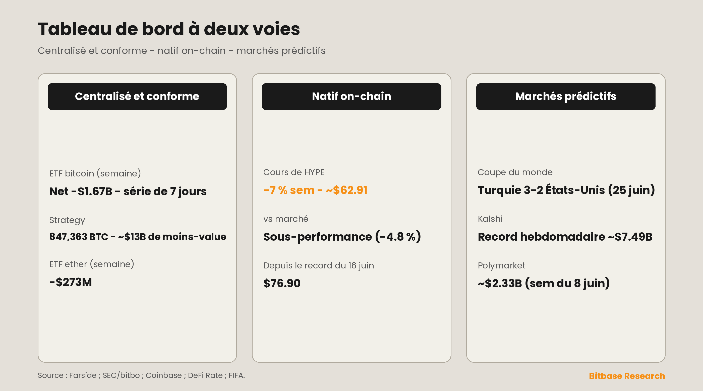 Tableau de bord à deux voies : la trésorerie de Strategy s'est maintenue à 847 363 BTC avec environ 13 milliards de dollars de moins-value ; le baromètre natif on-chain HYPE a reculé d'environ 7 % et a sous-performé ; les volumes des marchés prédictifs se sont maintenus à des niveaux record.