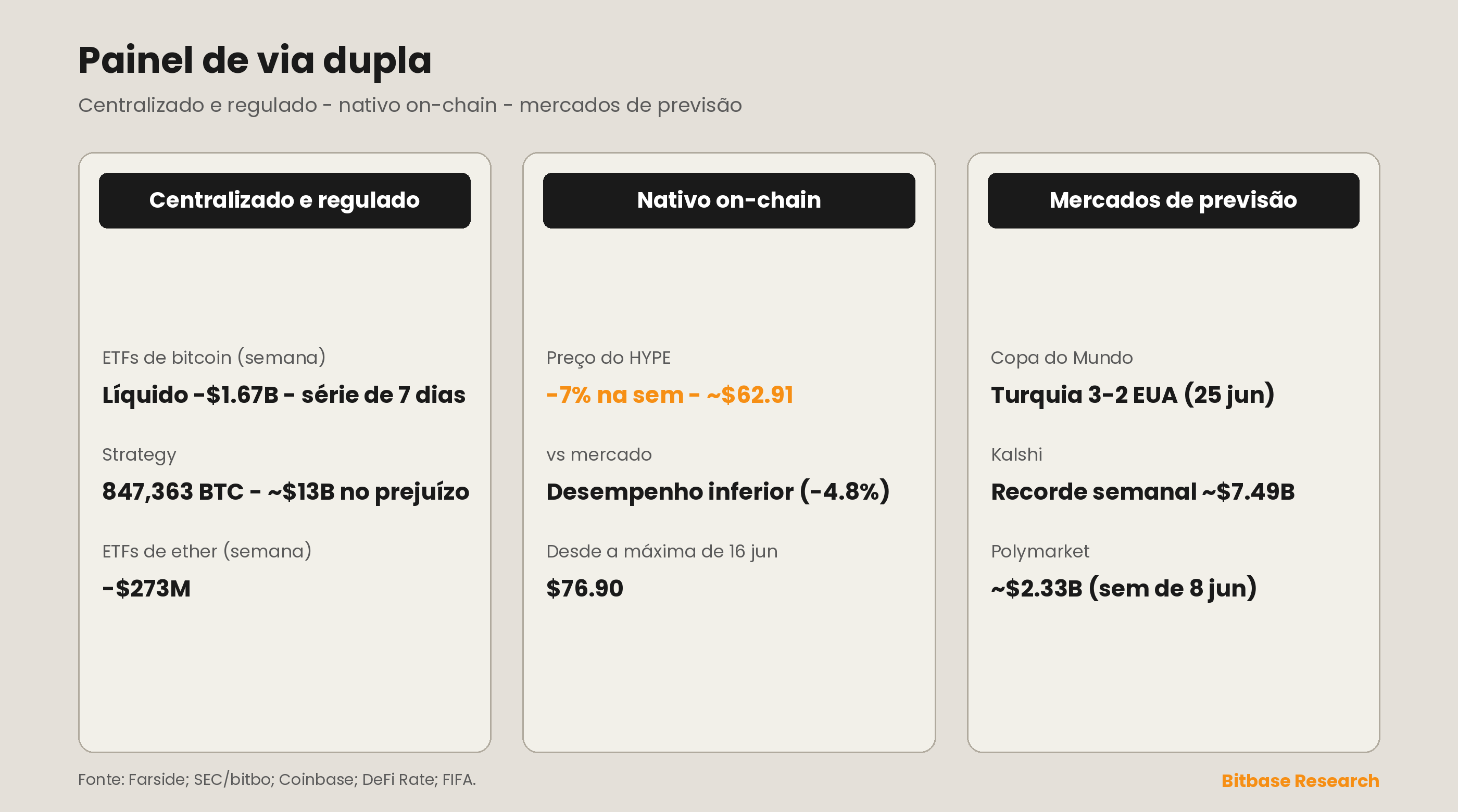 Painel de via dupla: a tesouraria da Strategy se manteve em 847.363 BTC enquanto estava cerca de US$ 13 bilhões no prejuízo; o termômetro nativo on-chain HYPE caiu cerca de 7% e teve desempenho pior que o do mercado; os volumes dos mercados de previsão se mantiveram em níveis recordes