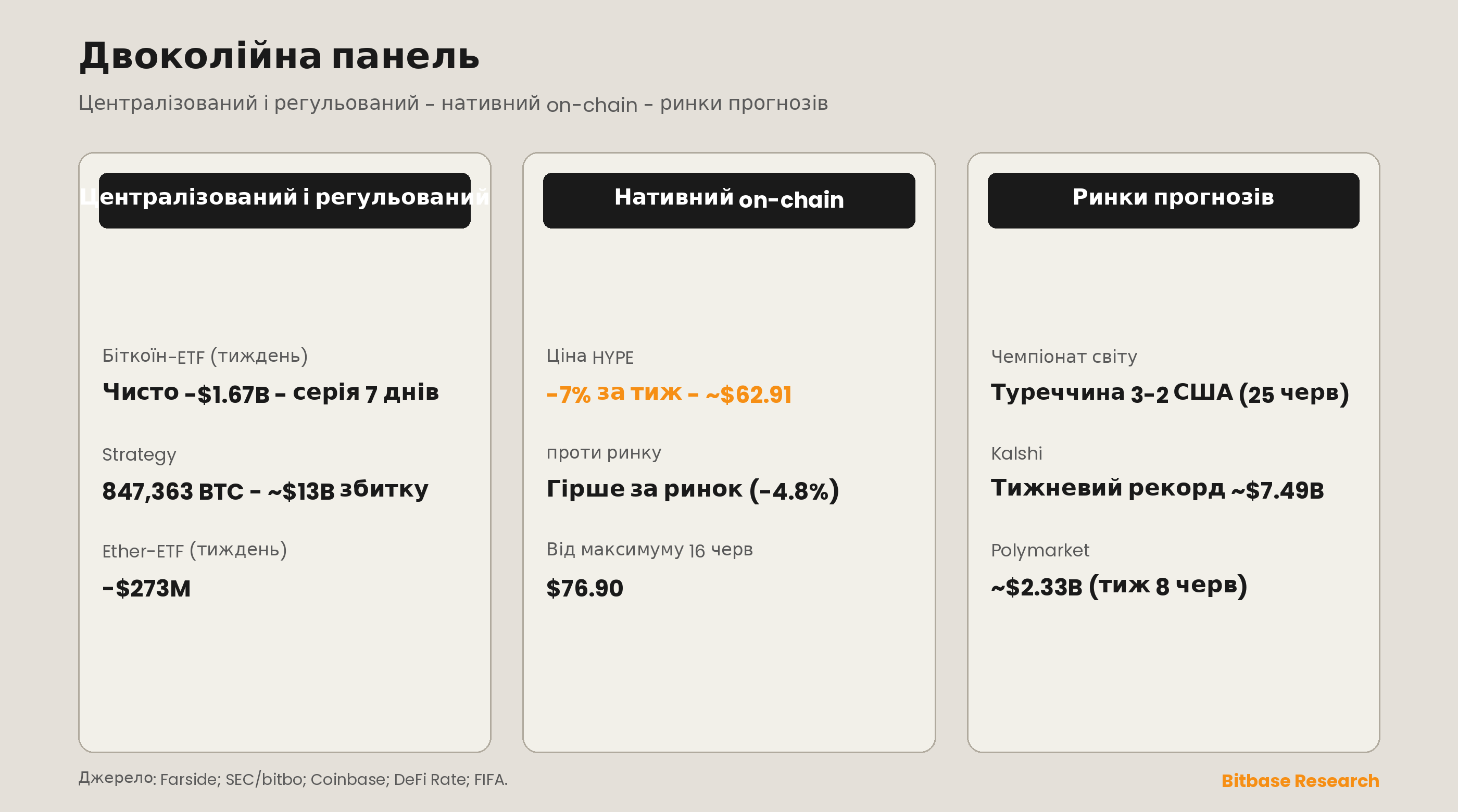 Двоколійне табло: казна Strategy втрималася на 847 363 BTC, будучи приблизно на 13 млрд доларів у збитку; нативний on-chain барометр HYPE упав приблизно на 7% і відстав від ринку; обсяги ринків прогнозів утрималися на рекордних рівнях.
