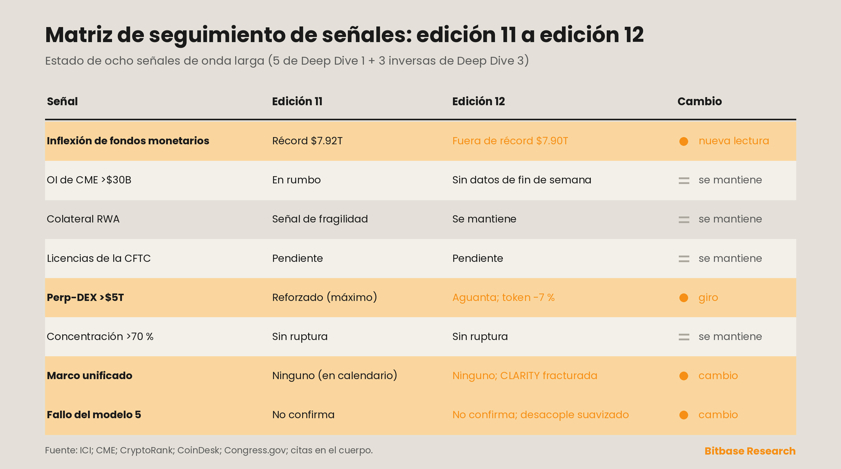 Seguimiento de señales: cinco señales de Deep Dive 1 y tres señales inversas de Deep Dive 3 bajo auditoría continua, con las líneas de los fondos monetarios y del marco regulatorio unificado actualizadas en esta edición.
