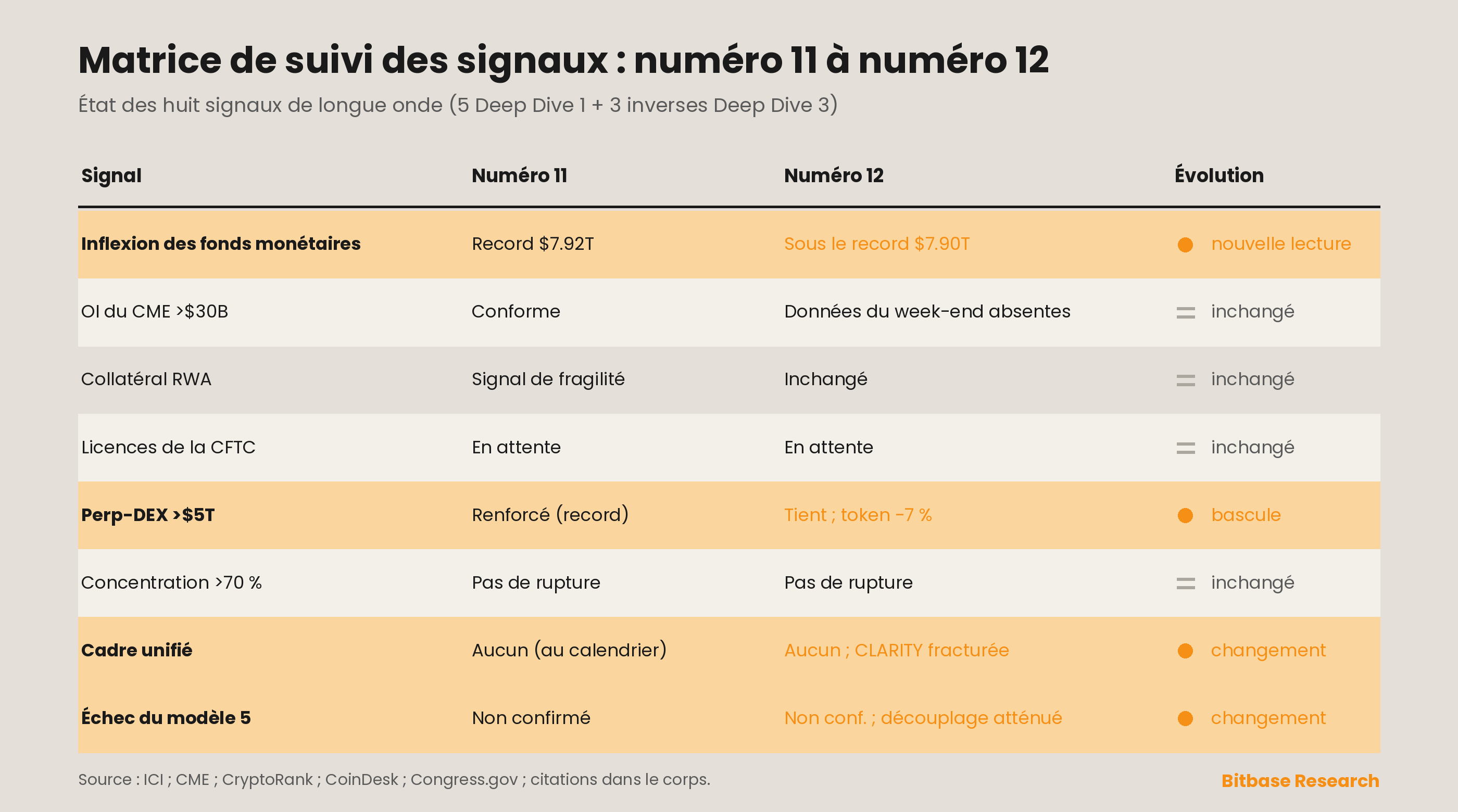 Suivi des signaux : cinq signaux de Deep Dive 1 et trois signaux inverses de Deep Dive 3 sous audit continu, les lignes des fonds monétaires et du cadre réglementaire unifié étant actualisées dans ce numéro.