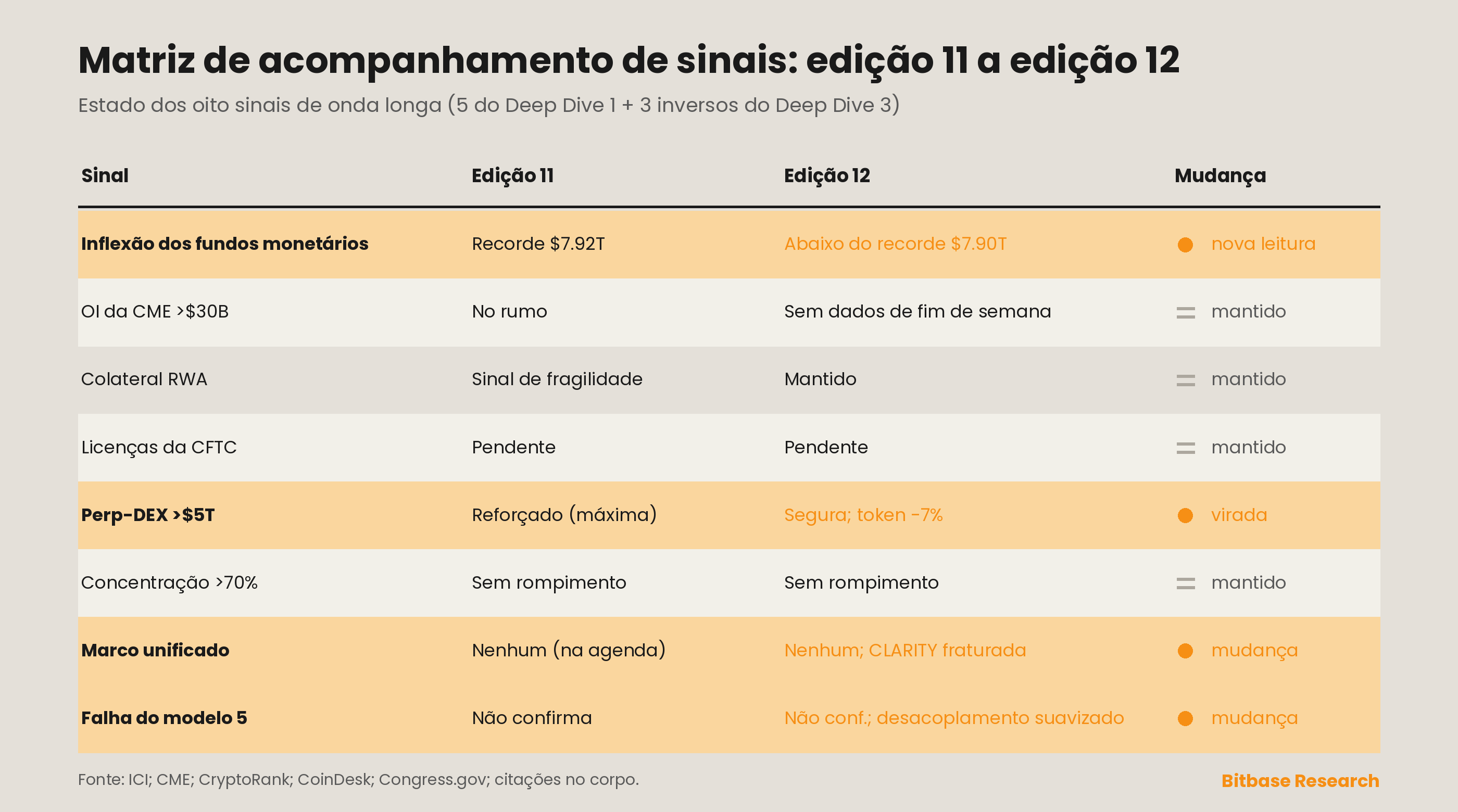 Acompanhamento de sinais: cinco sinais do Deep Dive 1 e três sinais inversos do Deep Dive 3 sob auditoria contínua, com as linhas dos fundos monetários e do arcabouço regulatório unificado atualizadas nesta edição