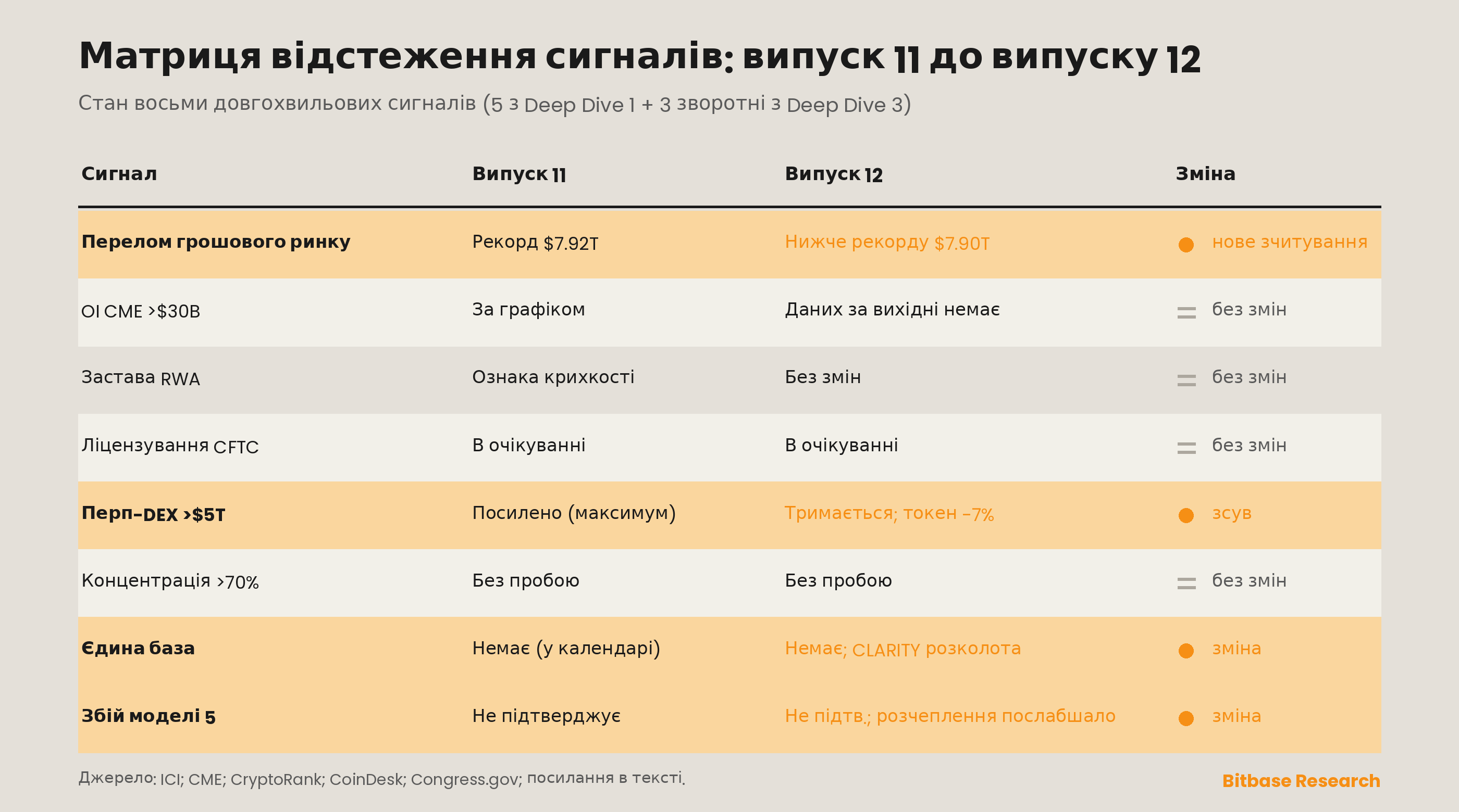 Відстеження сигналів: п'ять сигналів Deep Dive 1 і три зворотні сигнали Deep Dive 3 під безперервним аудитом, із оновленими цього випуску лініями фондів грошового ринку та єдиної регуляторної бази.