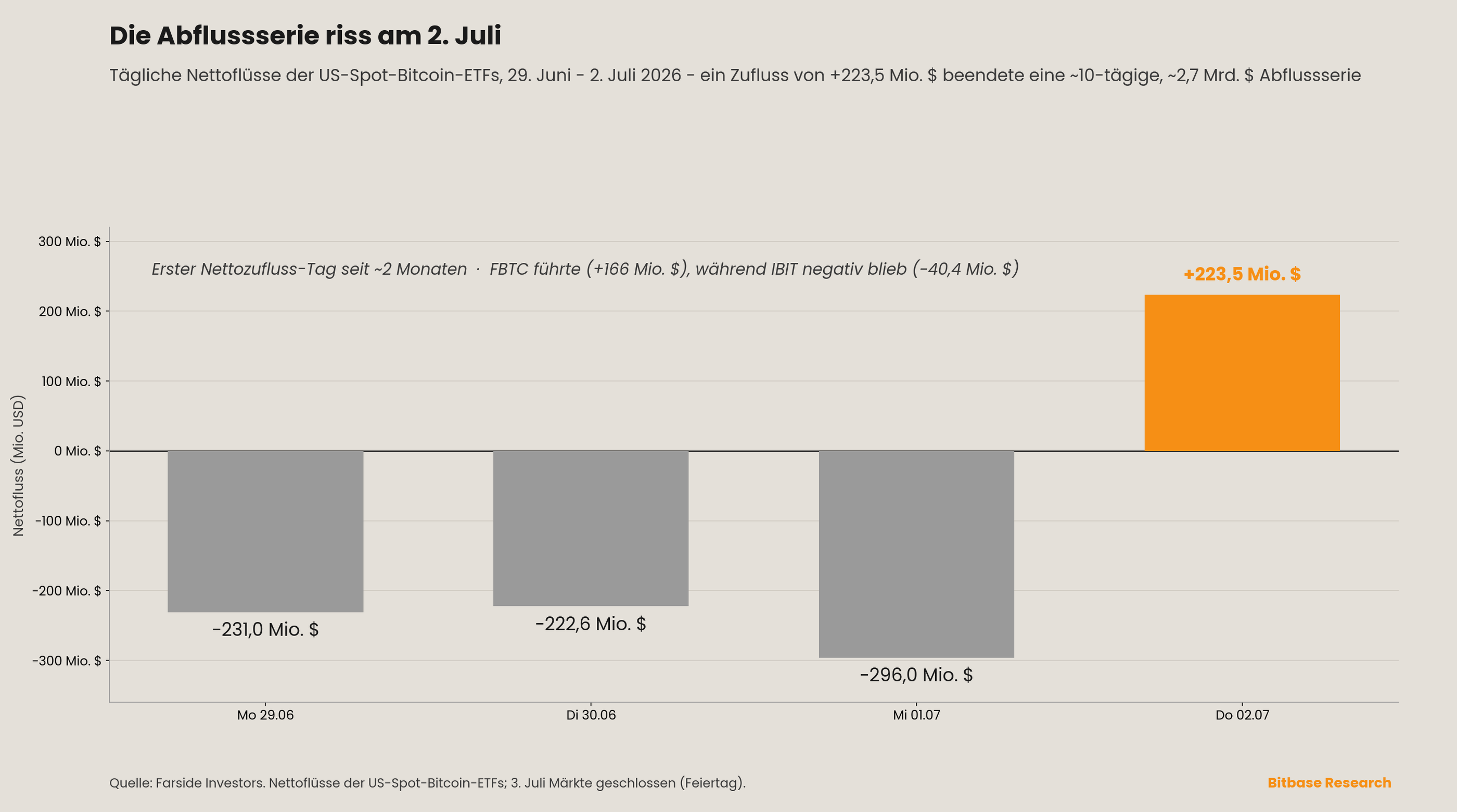 Das Bild der Spot-Bitcoin-ETFs drehte am 2. Juli