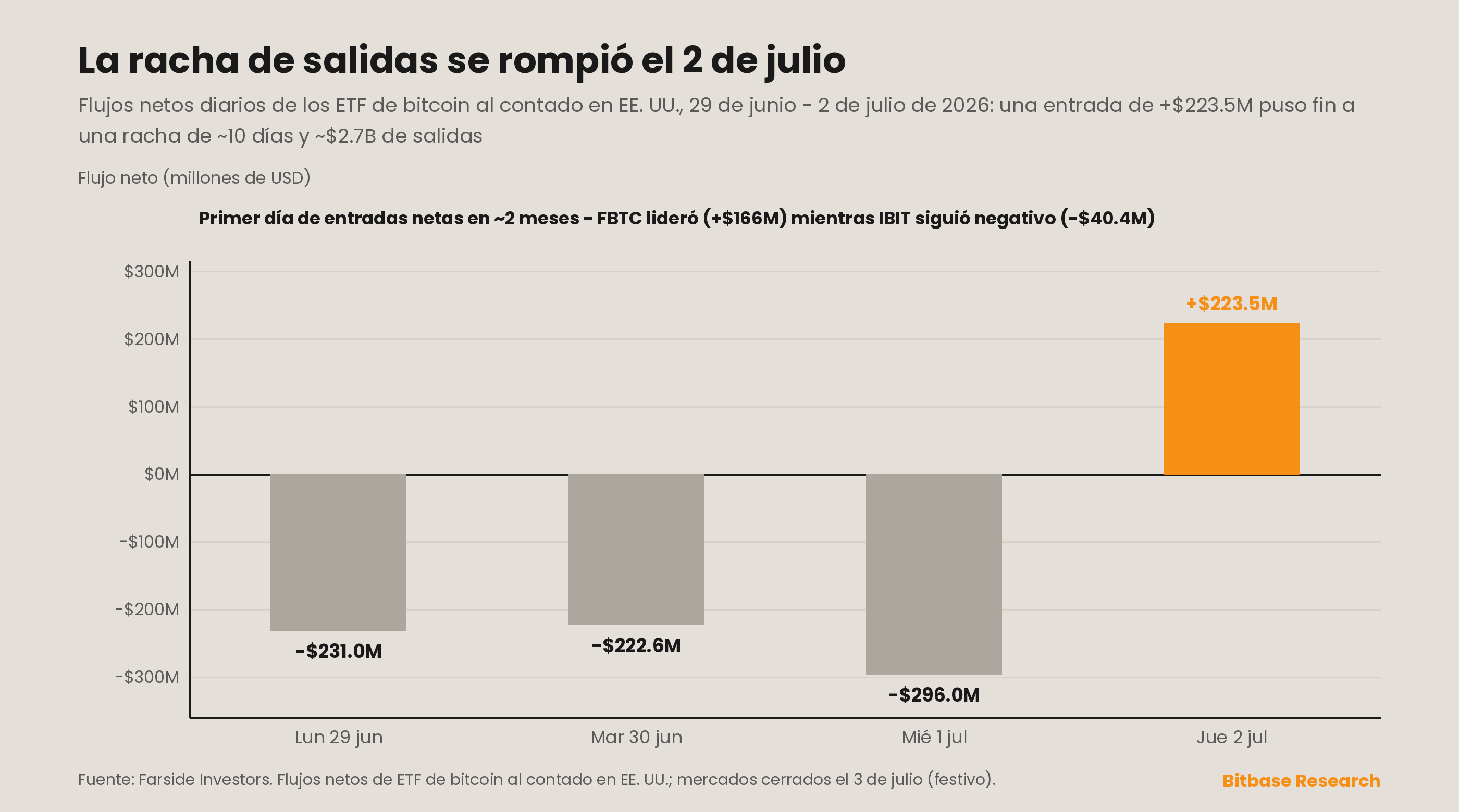 El cuadro de los ETF de bitcoin al contado giró el 2 de julio: tras otras tres sesiones en rojo (−231,0 millones, −222,6 millones y −296,0 millones de dólares), una entrada de +223,5 millones de dólares rompió una racha de salidas de unos 10 días y unos 2.700 millones de dólares —el primer día verde en dos meses—, liderada por el FBTC de Fidelity mientras el IBIT de BlackRock seguía en negativo.