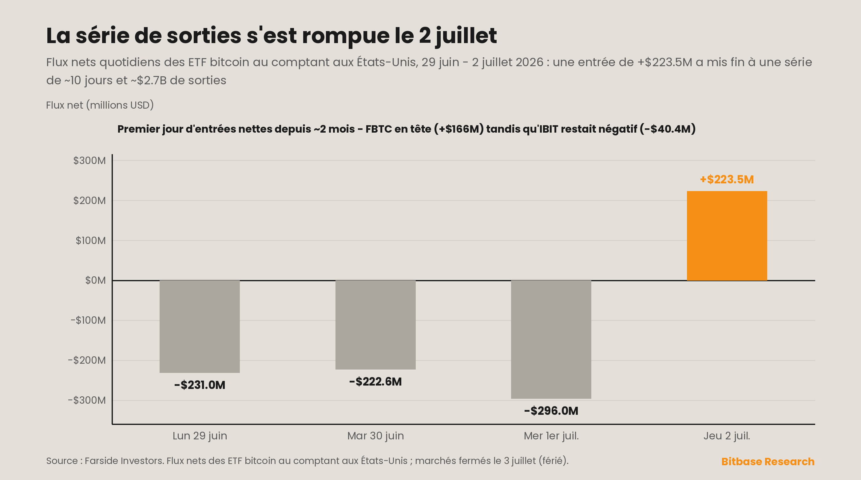 Le tableau des ETF bitcoin au comptant a tourné le 2 juillet : après trois séances rouges supplémentaires (−231,0 millions de dollars, −222,6 millions de dollars, −296,0 millions de dollars), une entrée de +223,5 millions de dollars a interrompu une série de sorties d'environ 10 jours et d'environ 2,7 milliards de dollars — la première journée verte en deux mois — menée par le FBTC de Fidelity tandis que l'IBIT de BlackRock restait négatif.