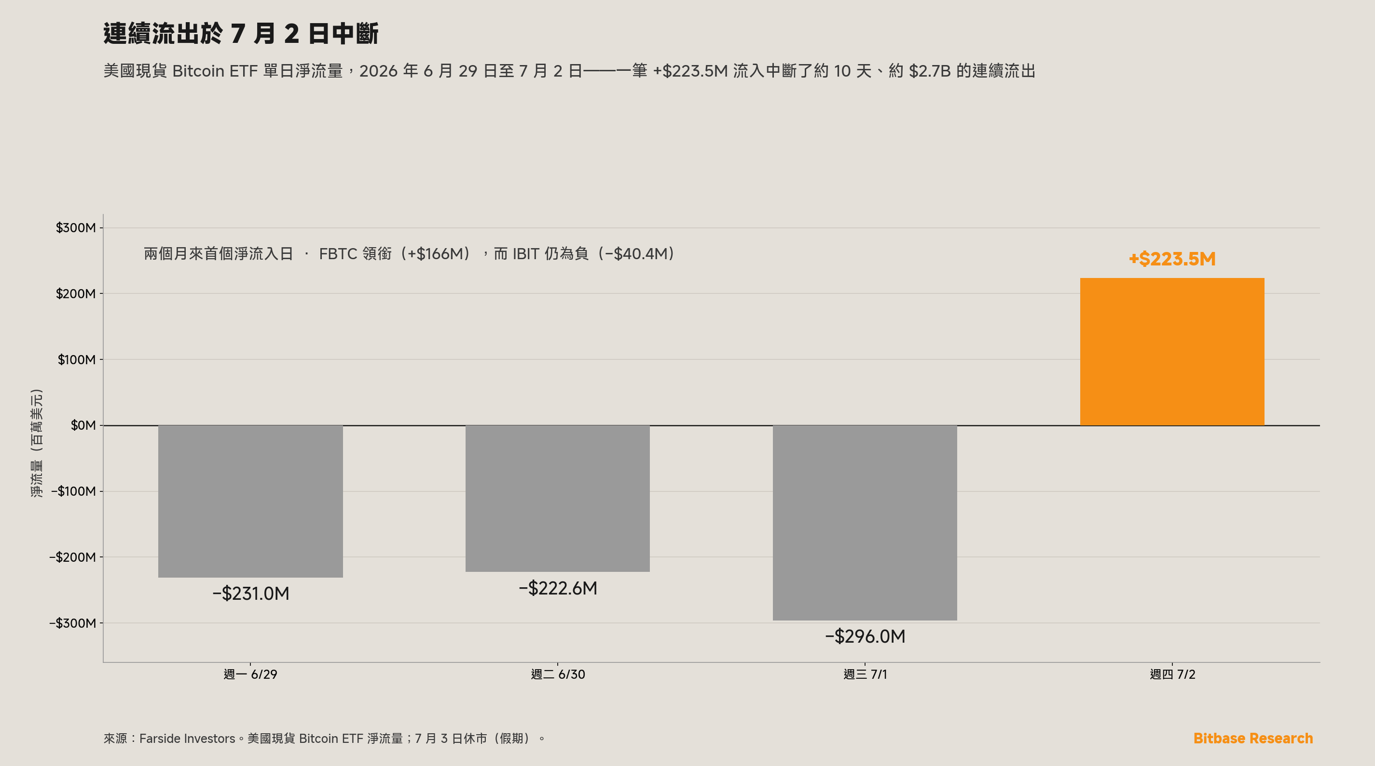 現貨 Bitcoin ETF 的格局於 7 月 2 日轉向