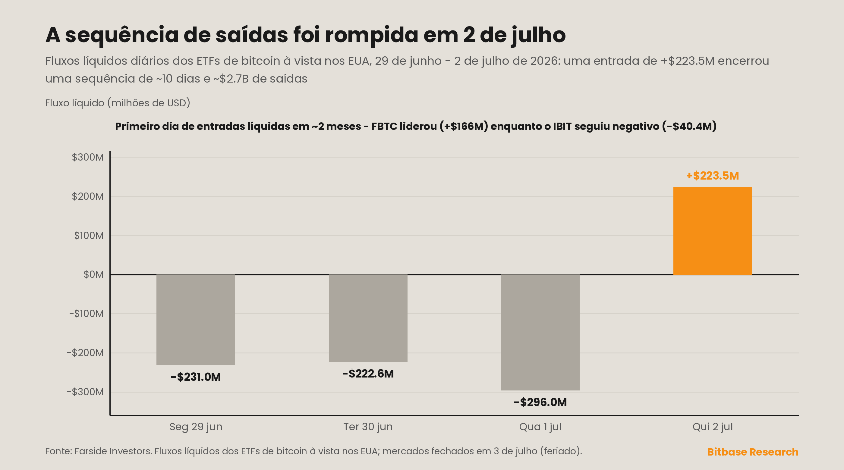 O quadro dos ETFs de bitcoin à vista virou em 2 de julho: depois de mais três sessões no vermelho (−US$ 231.0 milhões, −US$ 222.6 milhões, −US$ 296.0 milhões), uma entrada de +US$ 223.5 milhões interrompeu uma sequência de saídas de cerca de 10 dias e cerca de US$ 2.7 bilhões — o primeiro dia verde em dois meses —, puxada pelo FBTC da Fidelity, enquanto o IBIT da BlackRock seguiu negativo