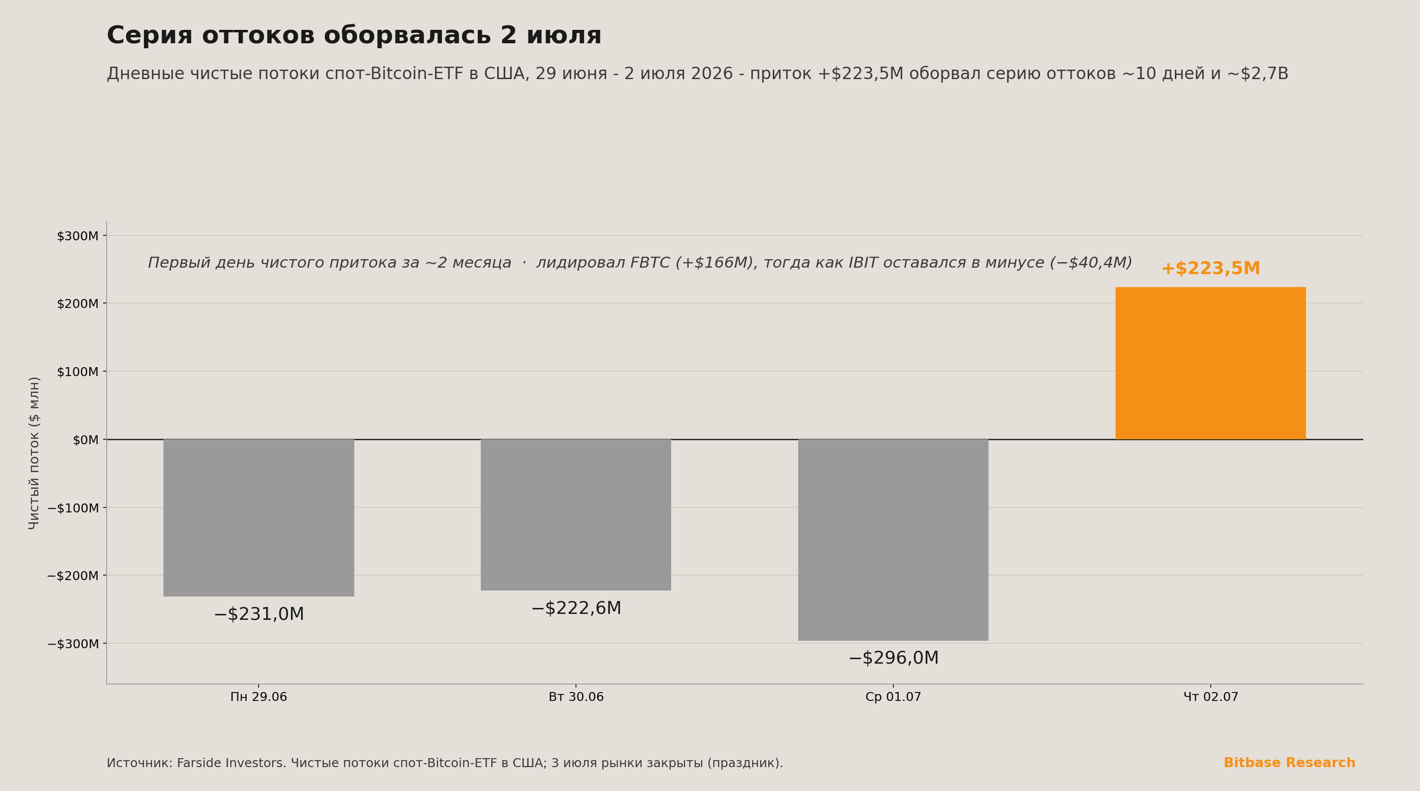 Картина спотовых Bitcoin-ETF развернулась 2 июля