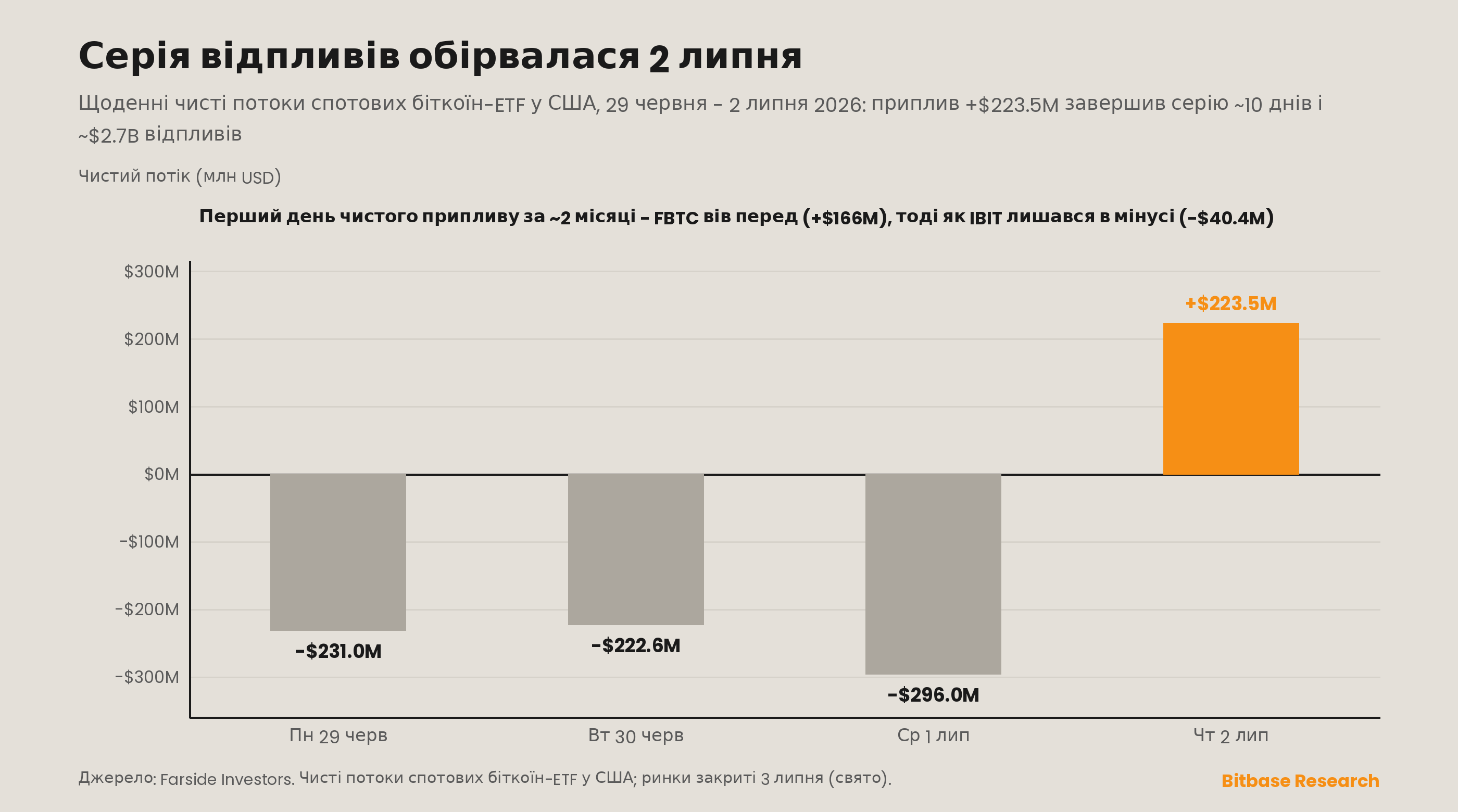 Картина спотових біткоїн-ETF розвернулася 2 липня: після ще трьох червоних сесій (−231,0 млн доларів, −222,6 млн доларів, −296,0 млн доларів) приплив на +223,5 млн доларів обірвав серію відпливів тривалістю приблизно 10 днів і обсягом близько 2,7 млрд доларів — перший зелений день за два місяці — на чолі з FBTC від Fidelity, тоді як IBIT від BlackRock лишався від'ємним.