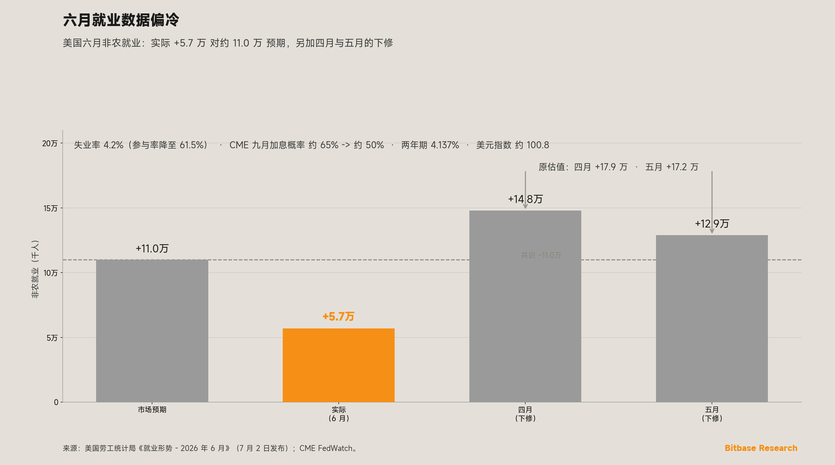7 月 2 日，六月就业报告录得 +57,000 非农就业