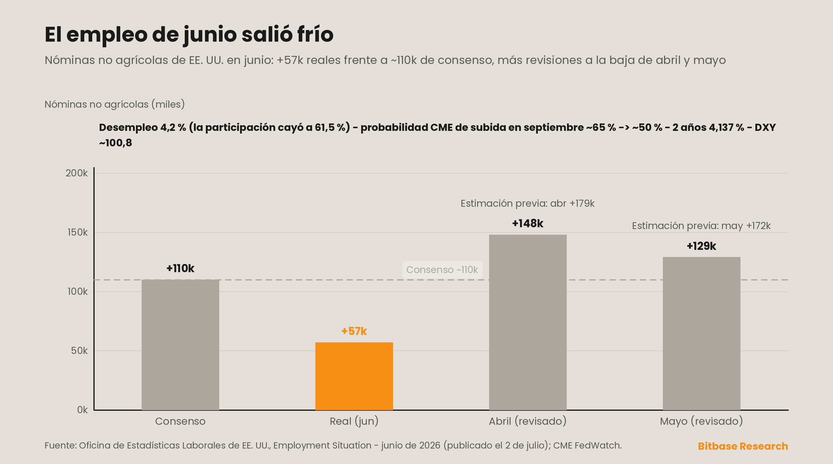 El 2 de julio el informe de empleo de junio marcó +57.000 nóminas no agrícolas frente a un consenso de unas 110.000, con abril y mayo revisados a la baja en 74.000 puestos combinados y la participación cayendo al 61,5 %, su nivel más bajo desde marzo de 2021; la probabilidad implícita en CME de una subida de tipos en septiembre cayó desde cerca del 65 % hasta alrededor del 50 %, y el rendimiento a 2 años bajó al 4,137 % mientras el índice dólar se mantenía cerca de 100,8.
