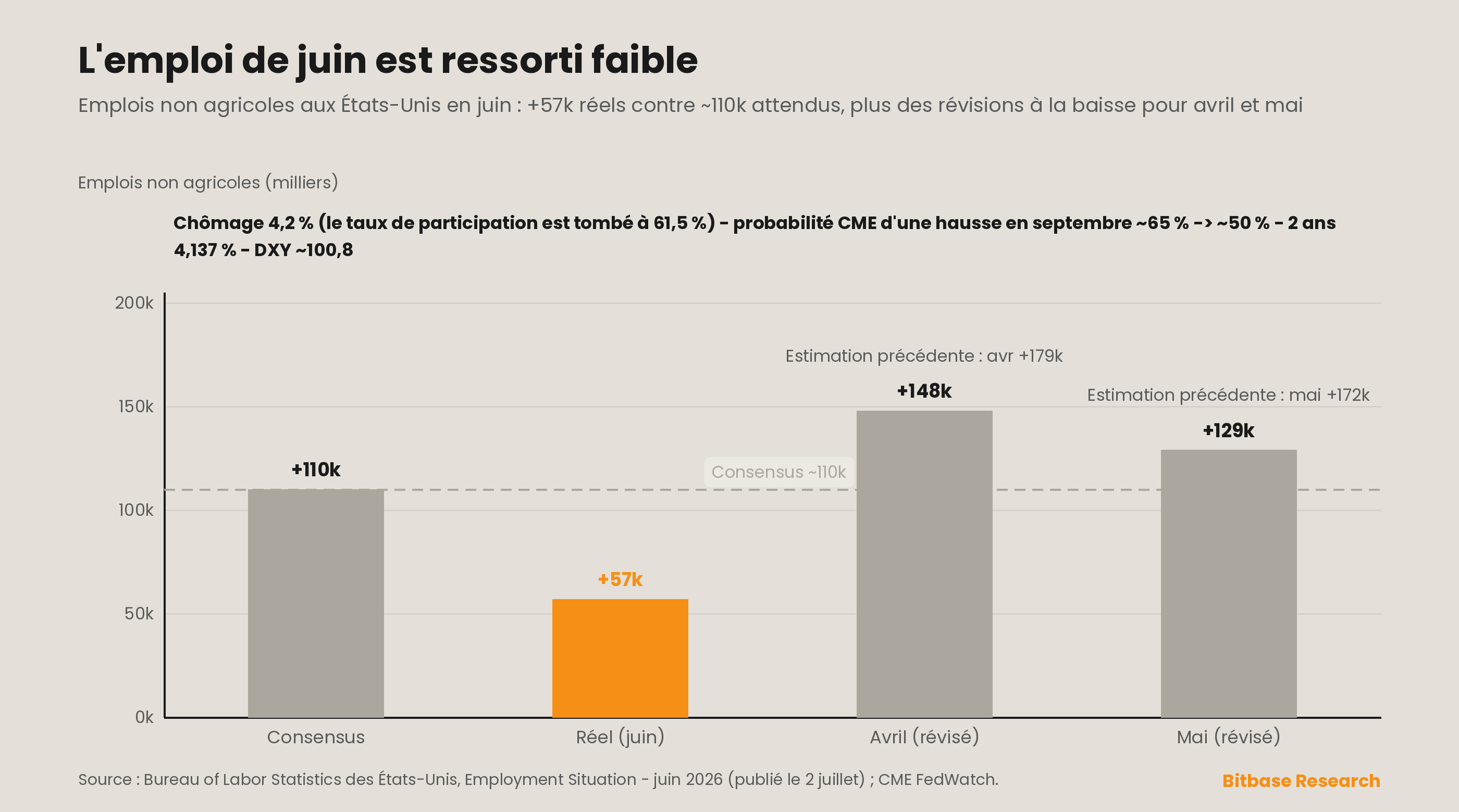 Le 2 juillet, le rapport sur l'emploi de juin a inscrit +57 000 emplois non agricoles contre un consensus d'environ 110 000, avril et mai étant révisés en baisse de 74 000 au total et le taux de participation tombant à 61,5 %, son plus bas niveau depuis mars 2021 ; la probabilité implicite CME d'une hausse de taux en septembre est tombée d'environ 65 % à environ 50 %, et le rendement à deux ans s'est détendu à 4,137 % tandis que l'indice dollar se maintenait près de 100,8.