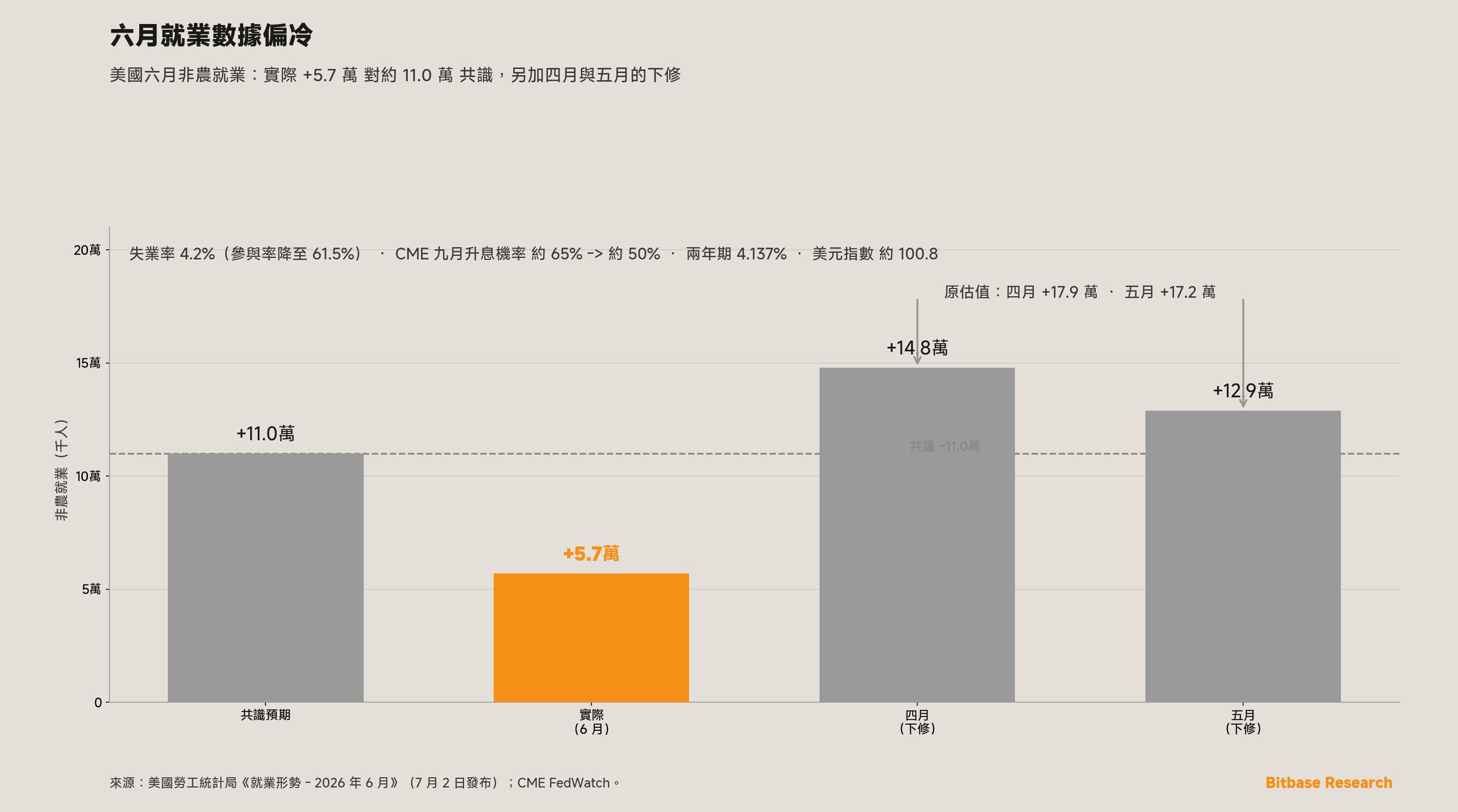 7 月 2 日，六月就業報告錄得 +57,000 非農就業