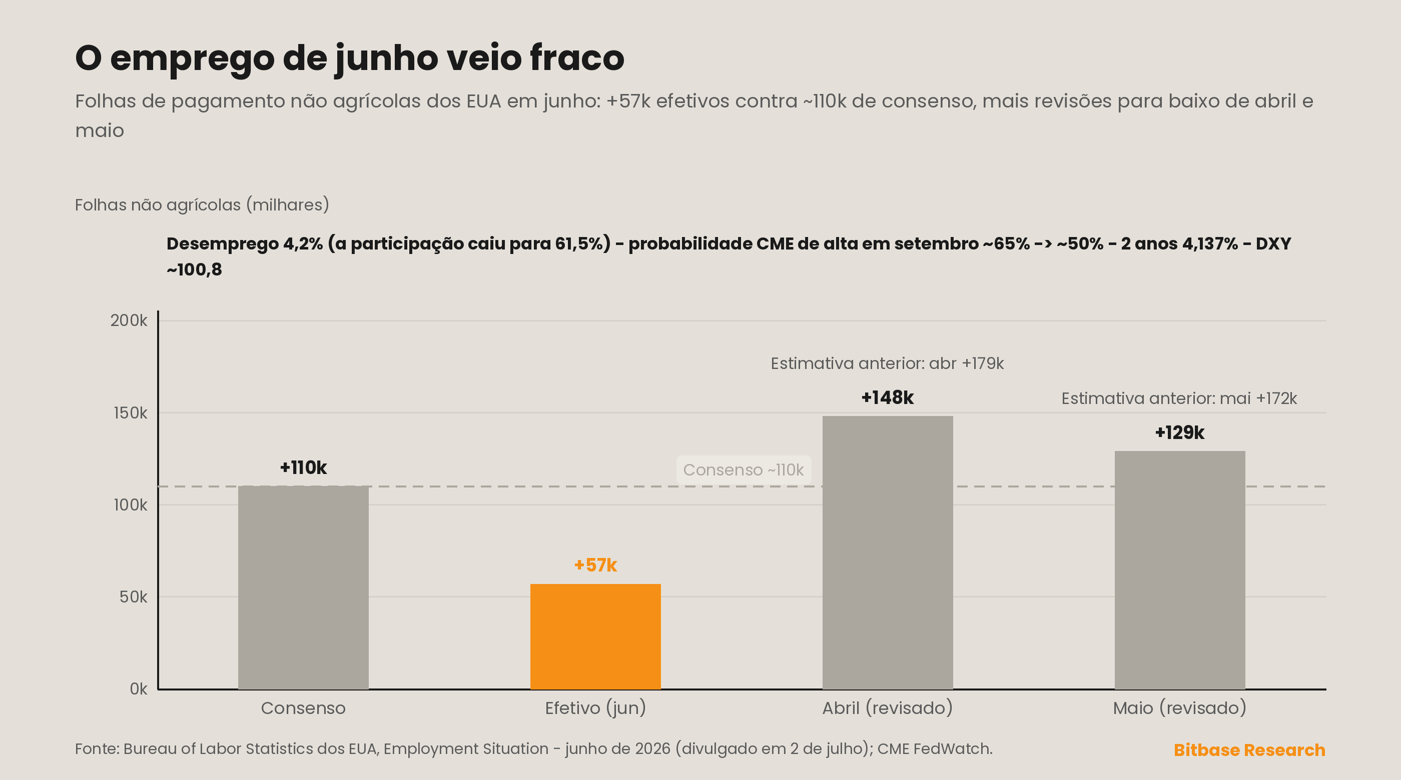 Em 2 de julho, o relatório de emprego de junho marcou +57.000 folhas de pagamento não agrícolas ante um consenso de cerca de 110.000, com abril e maio revisados para baixo em 74.000 no conjunto e a participação caindo para 61,5%, mínima desde março de 2021; a probabilidade implícita na CME de alta de juros em setembro caiu de cerca de 65% para cerca de 50%, e o rendimento de 2 anos cedeu para 4,137%, enquanto o índice do dólar se manteve perto de 100,8