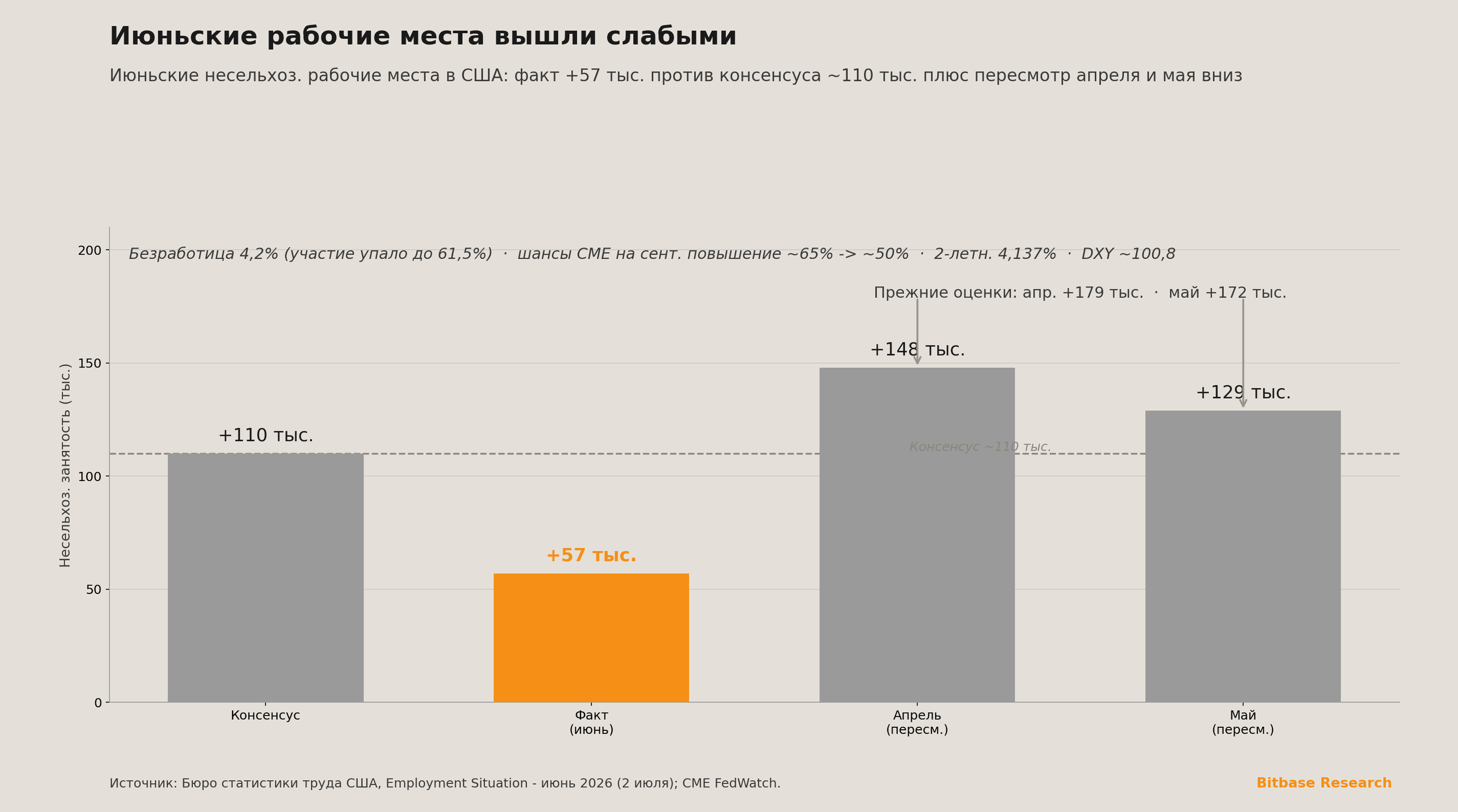 2 июля июньский отчёт по занятости напечатал +57 000 несельскохозяйственных рабочих мест