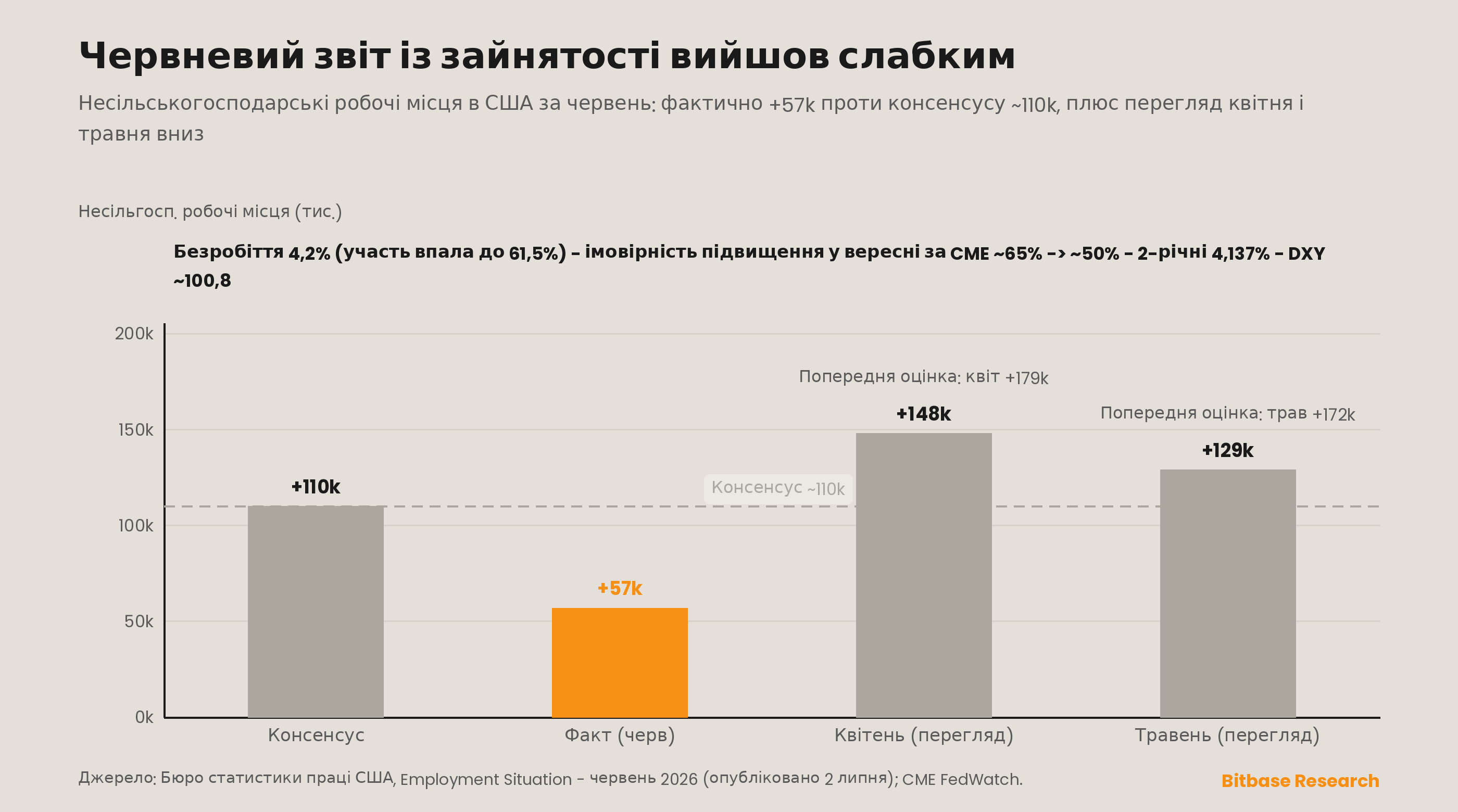 2 липня червневий звіт із зайнятості надрукував +57 000 несільськогосподарських робочих місць проти консенсусу приблизно в 110 000, при перегляді квітня і травня вниз сукупно на 74 000 і падінні участі в робочій силі до мінімуму від березня 2021 року — 61,5%; закладена CME імовірність вересневого підвищення ставки впала приблизно з 65% до близько 50%, а дохідність дворічних облігацій сповзла до 4,137%, тоді як індекс долара тримався біля 100,8.