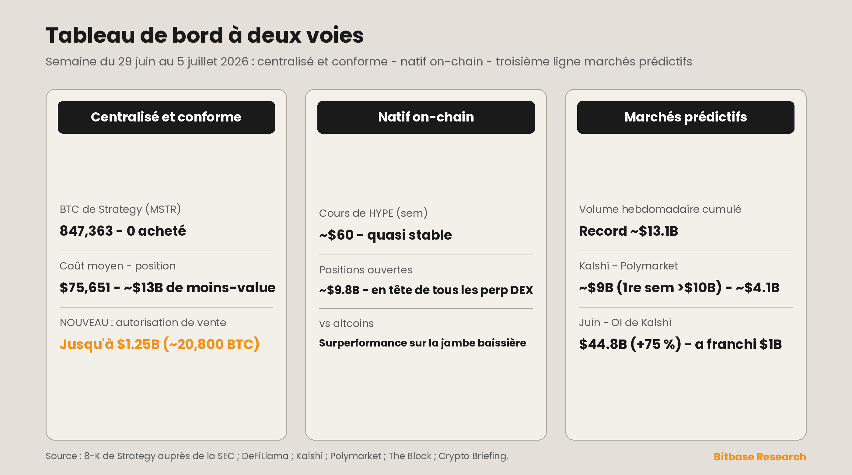 Tableau de bord à deux voies : Strategy est restée stable à 847 363 BTC et a, pour la première fois, autorisé un cadre permettant de vendre jusqu'à 1,25 milliard de dollars de bitcoins ; le baromètre natif on-chain HYPE s'est échangé à peu près stable près de 60 dollars, avec des positions ouvertes d'environ 9,8 milliards de dollars, et restait en tête de tous les DEX perpétuels ; le volume hebdomadaire des marchés prédictifs a établi un nouveau record près de 13,1 milliards de dollars au total, tandis que les positions ouvertes de Kalshi franchissaient 1 milliard de dollars.
