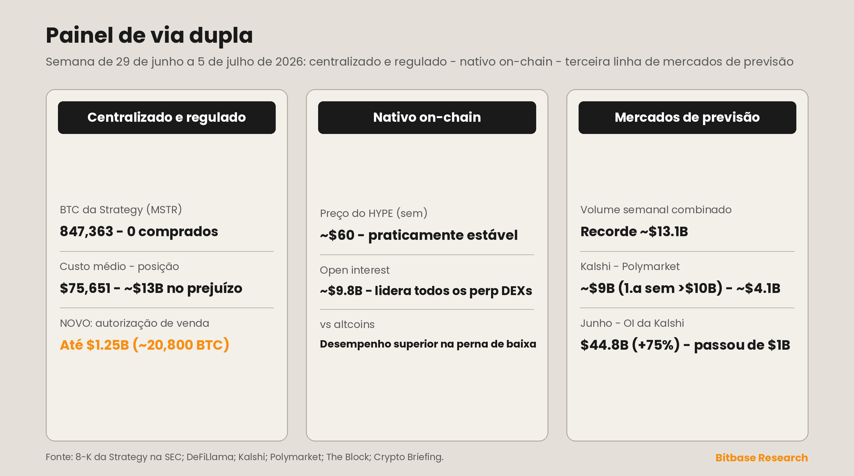 Painel de via dupla: a Strategy se manteve estável em 847.363 BTC e, pela primeira vez, autorizou um arcabouço para vender até US$ 1.25 bilhão em bitcoin; o termômetro nativo on-chain HYPE negociou praticamente estável perto de US$ 60, com open interest de cerca de US$ 9.8 bilhões, e seguiu liderando todas as DEXs de perpétuos; o volume semanal dos mercados de previsão cravou um novo recorde perto de US$ 13.1 bilhões no conjunto, com o open interest da Kalshi cruzando US$ 1 bilhão