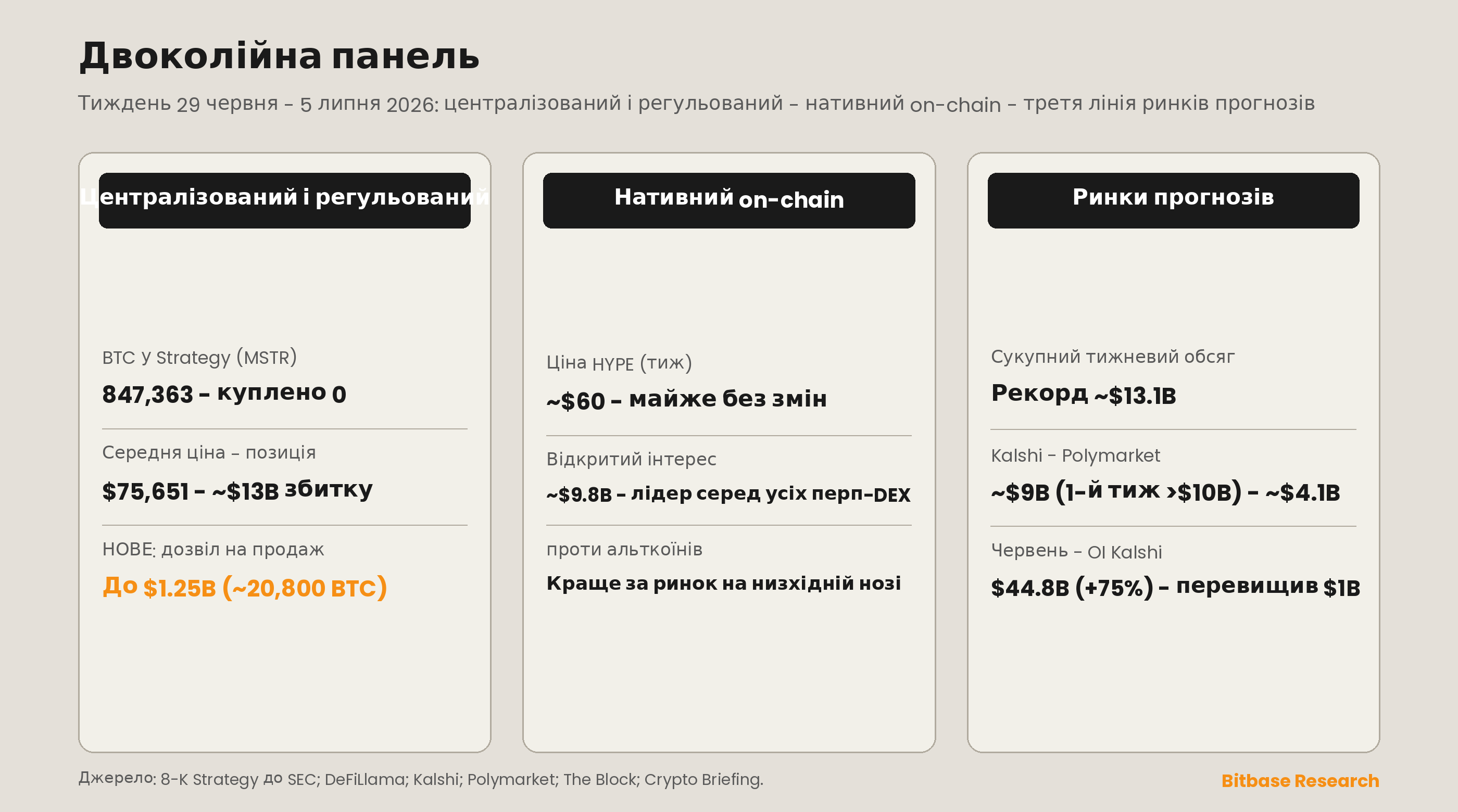 Двоколійне табло: Strategy залишилася без змін на 847 363 BTC і вперше затвердила рамку продажу біткоїнів на суму до 1,25 млрд доларів; нативний on-chain барометр HYPE торгувався приблизно без змін біля 60 доларів при відкритому інтересі близько 9,8 млрд доларів і далі очолював усі безстрокові DEX; тижневий обсяг ринків прогнозів поставив новий рекорд — близько 13,1 млрд доларів сукупно, — а відкритий інтерес Kalshi перетнув 1 млрд доларів.
