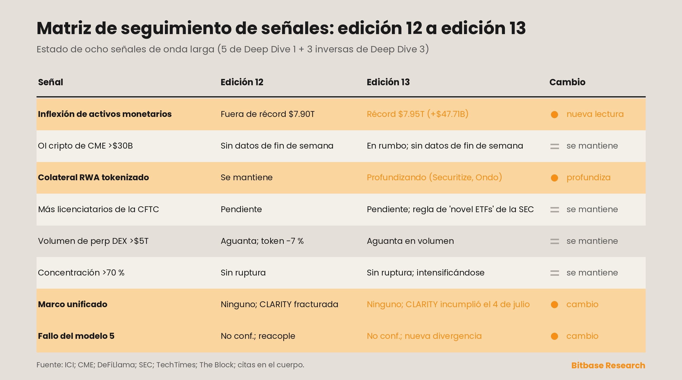 Seguimiento de señales: cinco señales de Deep Dive 1 y tres señales inversas de Deep Dive 3 bajo auditoría continua; la línea de los fondos monetarios se dio la vuelta hasta un récord nuevo en esta edición y la línea del marco regulatorio unificado registra un objetivo incumplido de la Ley CLARITY frente a una nueva vía de la SEC para ETF neutral respecto al activo.