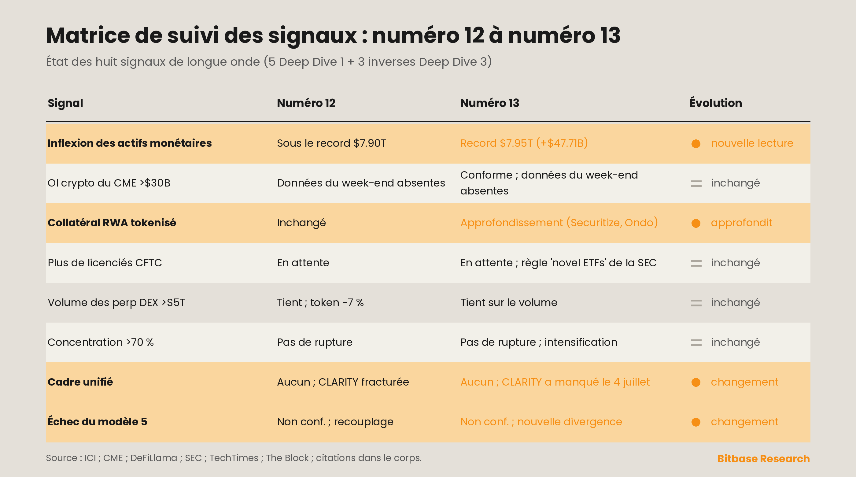 Suivi des signaux : cinq signaux de Deep Dive 1 et trois signaux inverses de Deep Dive 3 sous audit continu ; la ligne des fonds monétaires s'est retournée vers un nouveau record dans ce numéro et la ligne du cadre réglementaire unifié enregistre un objectif manqué du CLARITY Act face à une nouvelle voie de la SEC pour des ETF neutres à l'égard des actifs.