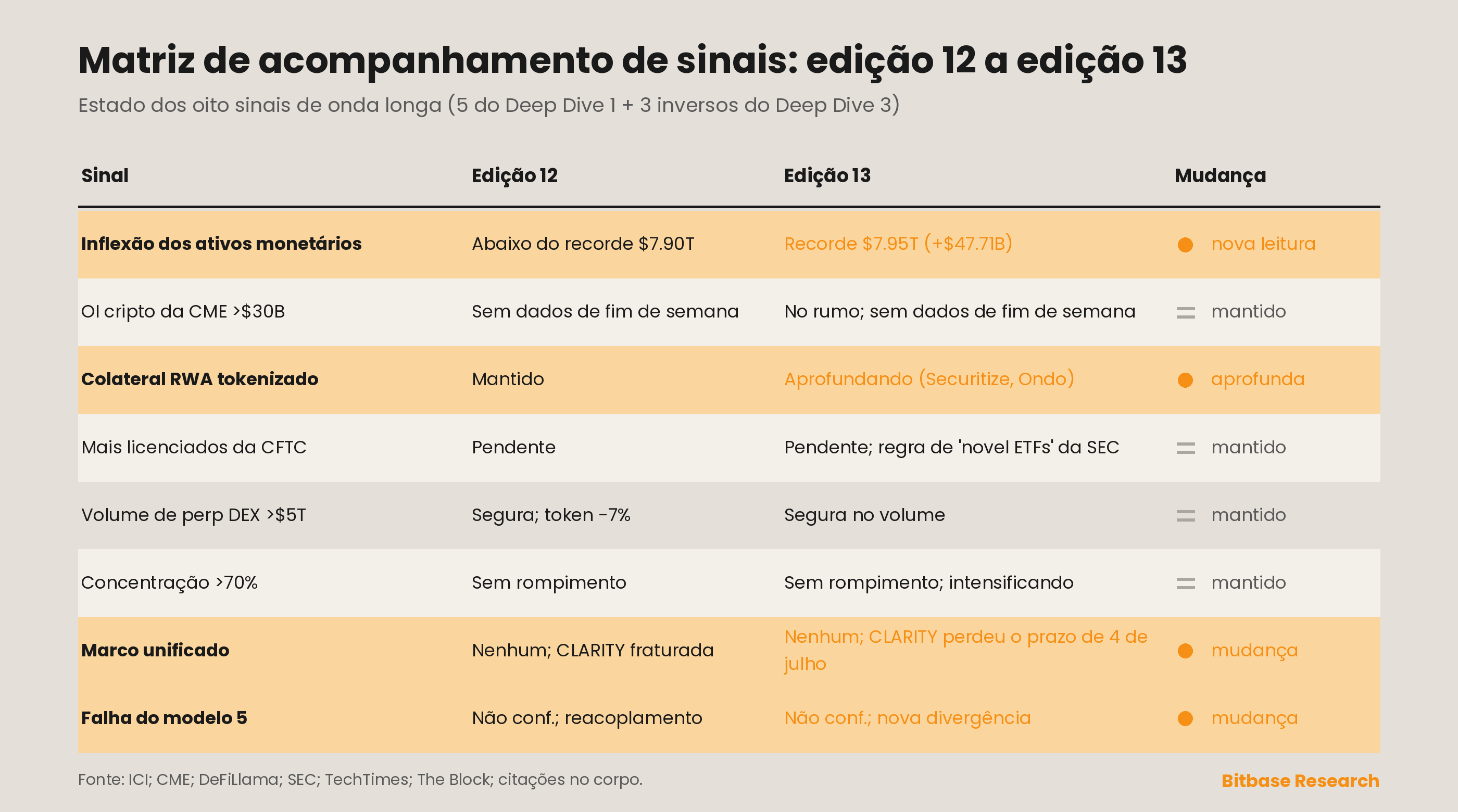Acompanhamento de sinais: cinco sinais do Deep Dive 1 e três sinais inversos do Deep Dive 3 sob auditoria contínua; a linha dos fundos monetários se inverteu para um novo recorde nesta edição e a linha do arcabouço regulatório unificado registra uma meta perdida do CLARITY Act diante de uma nova via da SEC para ETFs neutra quanto ao ativo