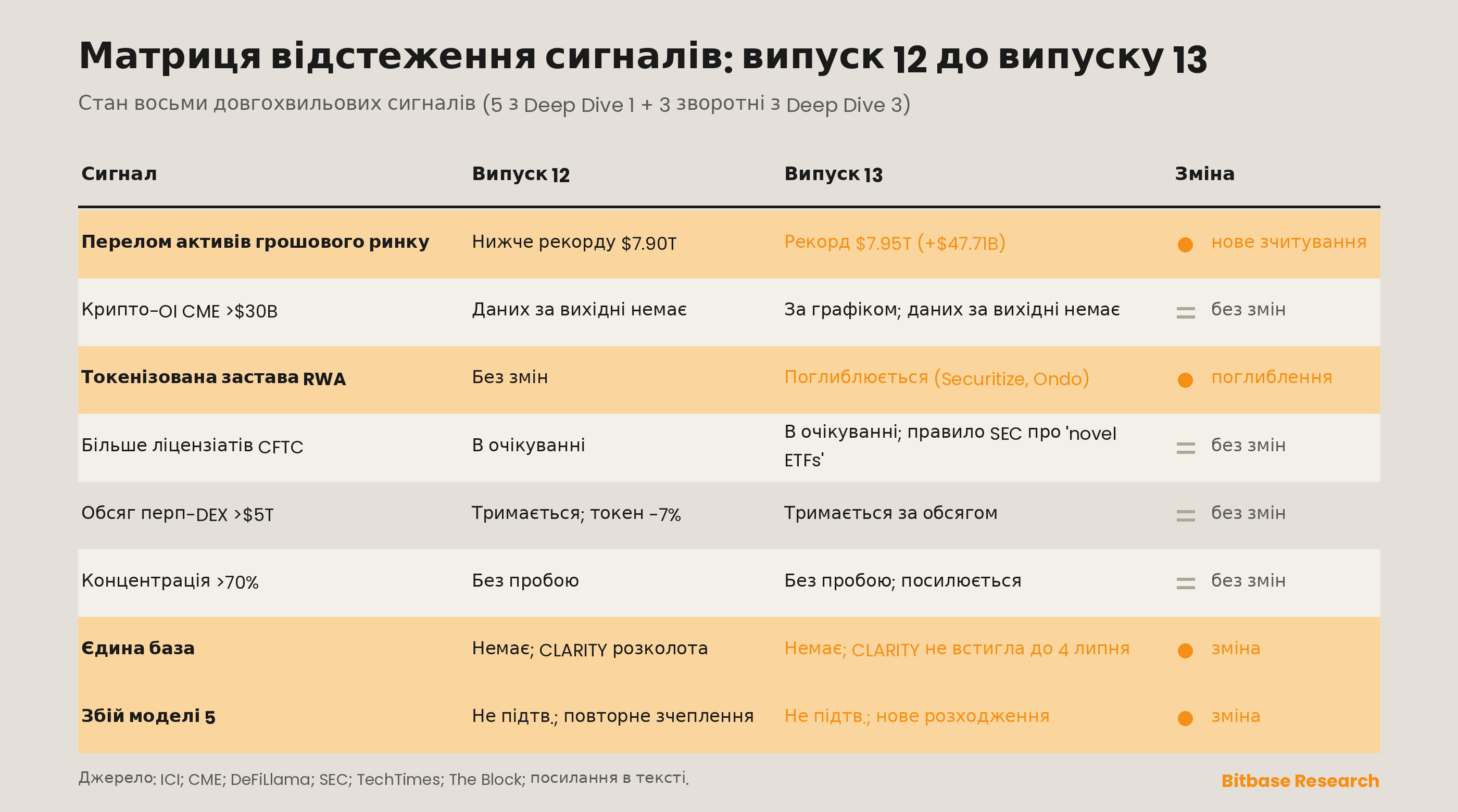 Відстеження сигналів: п'ять сигналів Deep Dive 1 і три зворотні сигнали Deep Dive 3 під безперервним аудитом; цього випуску лінія фондів грошового ринку розвернулася до нового рекорду, а лінія єдиної регуляторної бази фіксує пропущену ціль закону CLARITY на тлі нової нейтральної до активів колії SEC щодо ETF.