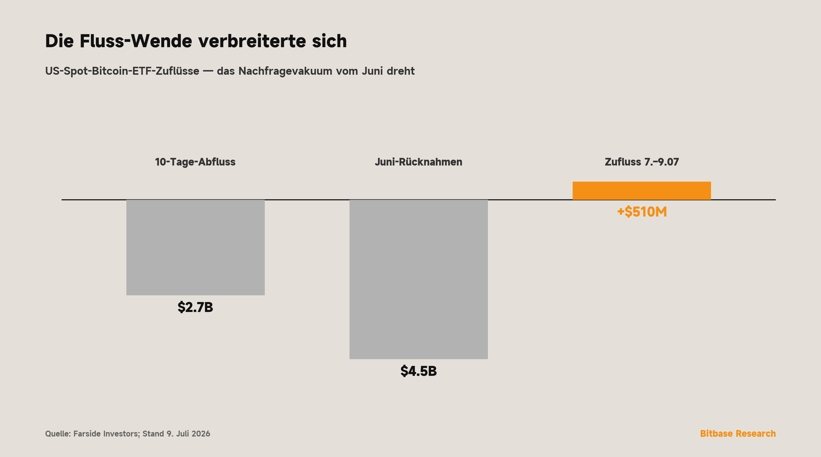 Balken: der 10-Tage-ETF-Abfluss ~$2,7 Mrd. und Junis ~$4,5 Mrd. weichen ~$510 Mio. Zuflüssen 7.–9. Juli, IBIT führt.