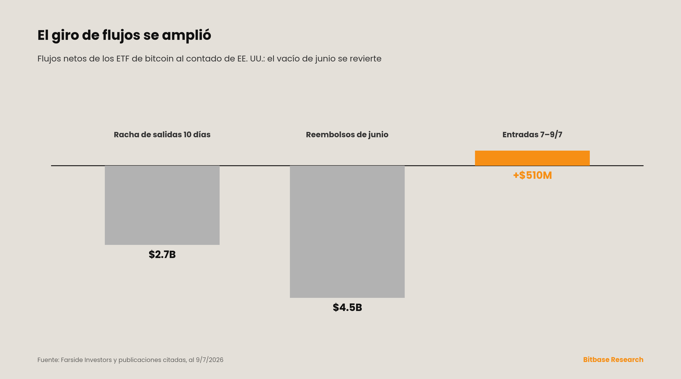 Barras: la racha de salidas de ~2.7 mil millones de USD en 10 días y los ~4.5 mil millones de reembolsos de junio dan paso a ~510 M de entradas del 7 al 9 de julio, con IBIT al frente.