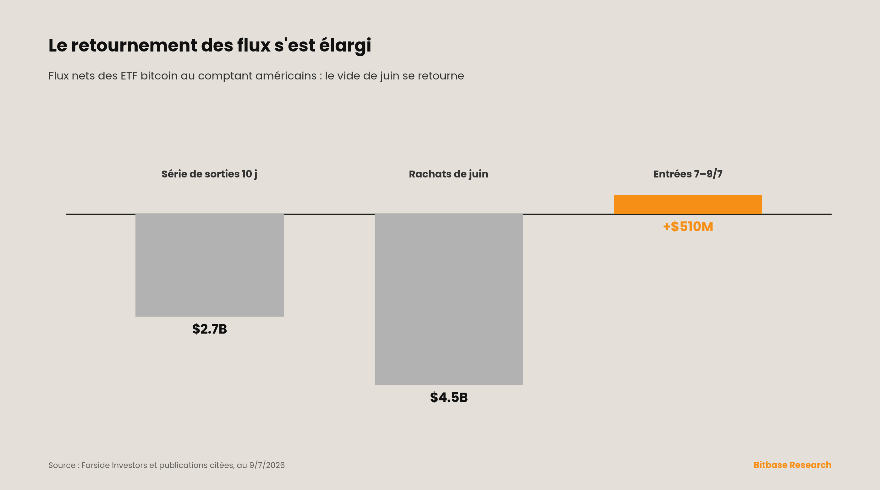 Barres : la série de sorties de ~2.7 milliards USD sur 10 jours et les ~4.5 milliards de rachats de juin cèdent la place à ~510 M d'entrées du 7 au 9 juillet, IBIT en tête.