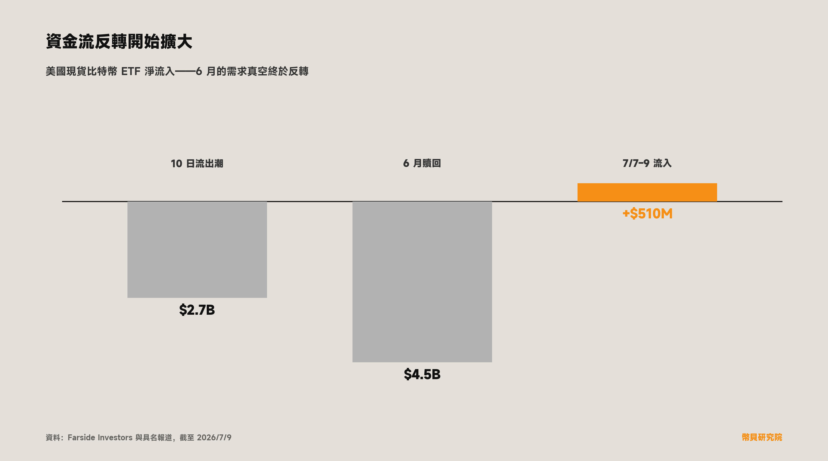 柱狀圖：10 日約 27 億美元 ETF 流出與 6 月約 45 億美元贖回，讓位於 7 月 7—9 日約 5.10 億美元流入，IBIT 領跑。