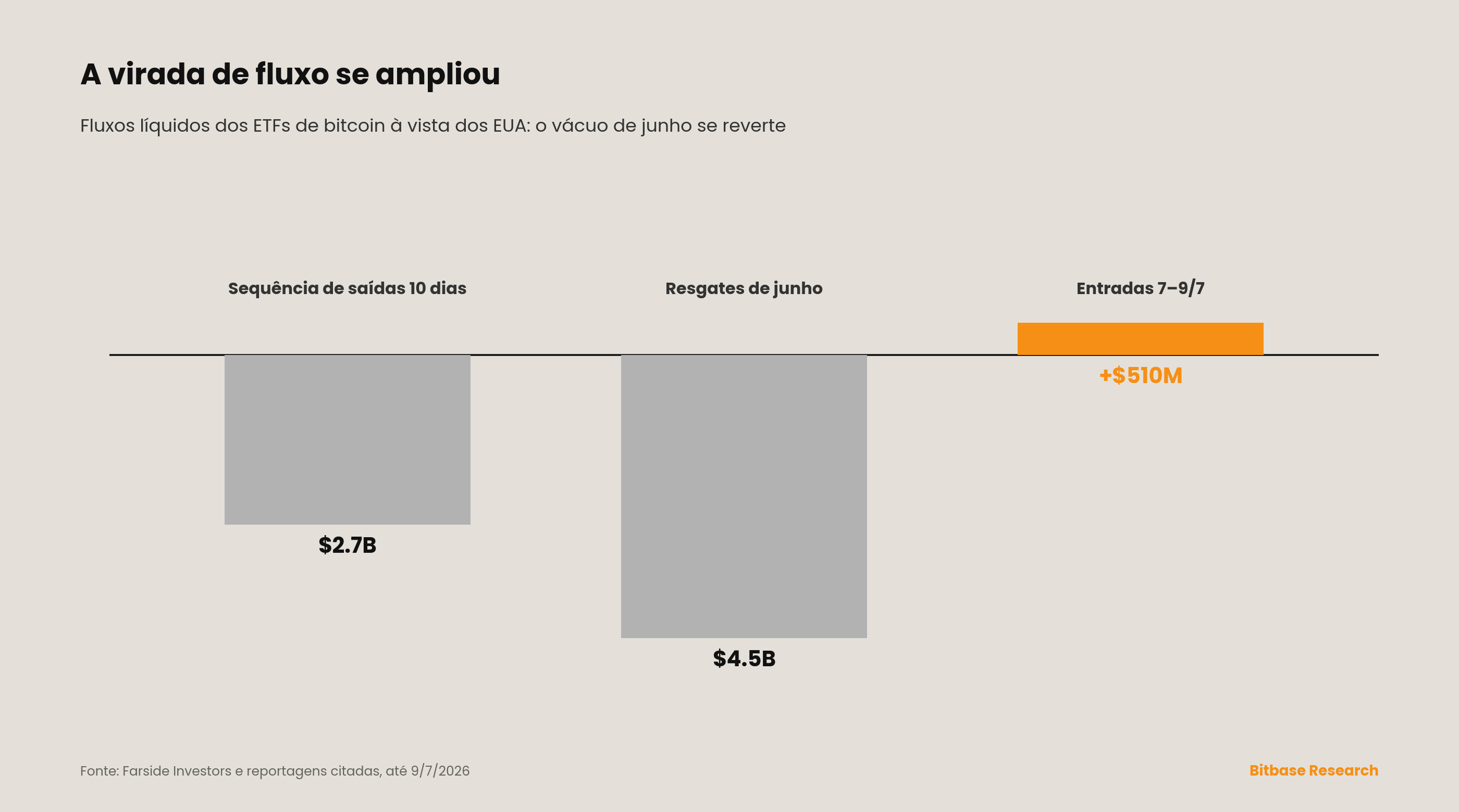 Barras: a sequência de saídas de ~US$ 2.7 bi em 10 dias e os ~US$ 4.5 bi de resgates de junho dão lugar a ~US$ 510 mi de entradas de 7 a 9 de julho, com o IBIT à frente.