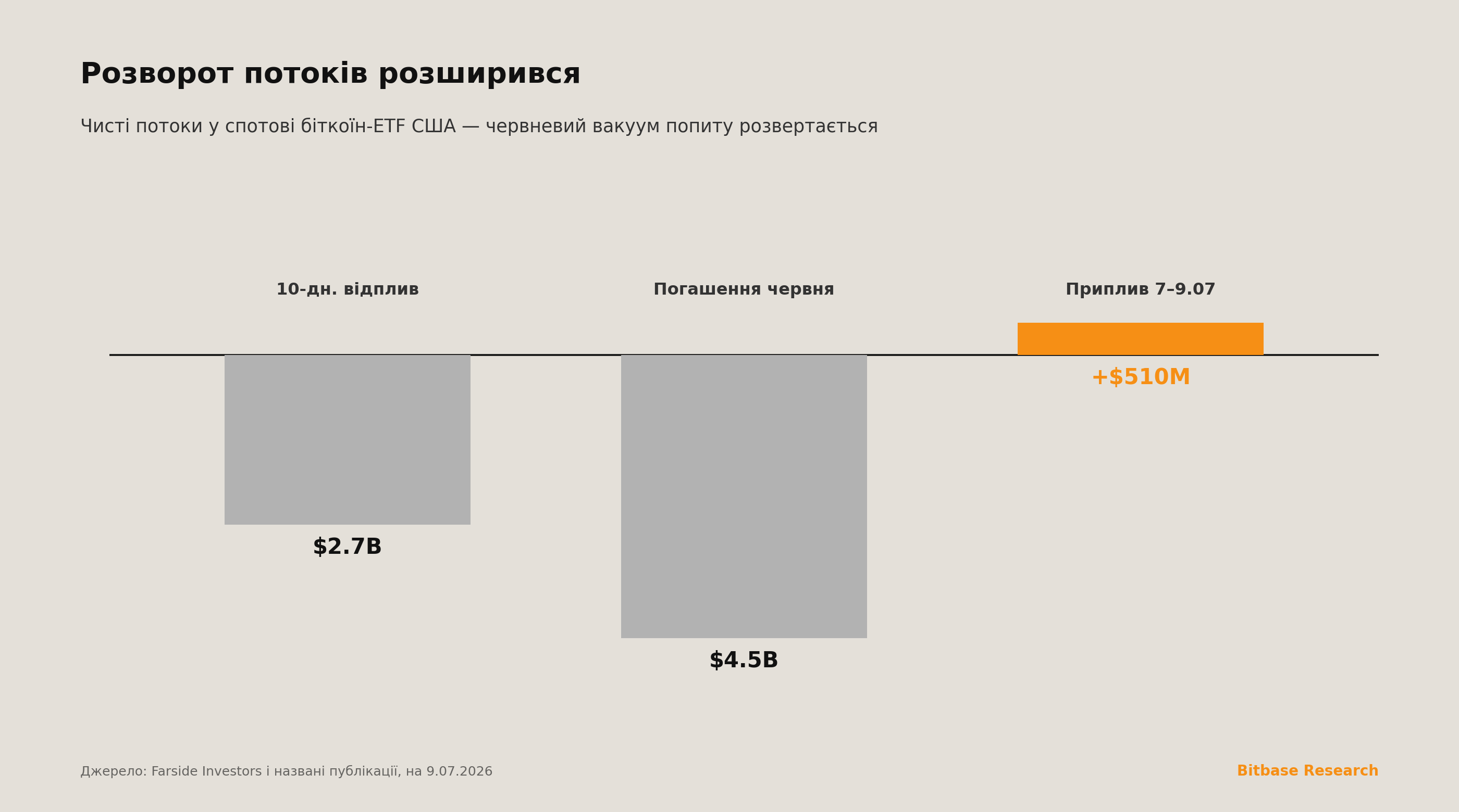Стовпці: 10-денна серія відпливів ~$2.7 млрд з ETF і ~$4.5 млрд червневих погашень поступаються припливу ~$510 млн за 7–9 липня, на чолі з IBIT.