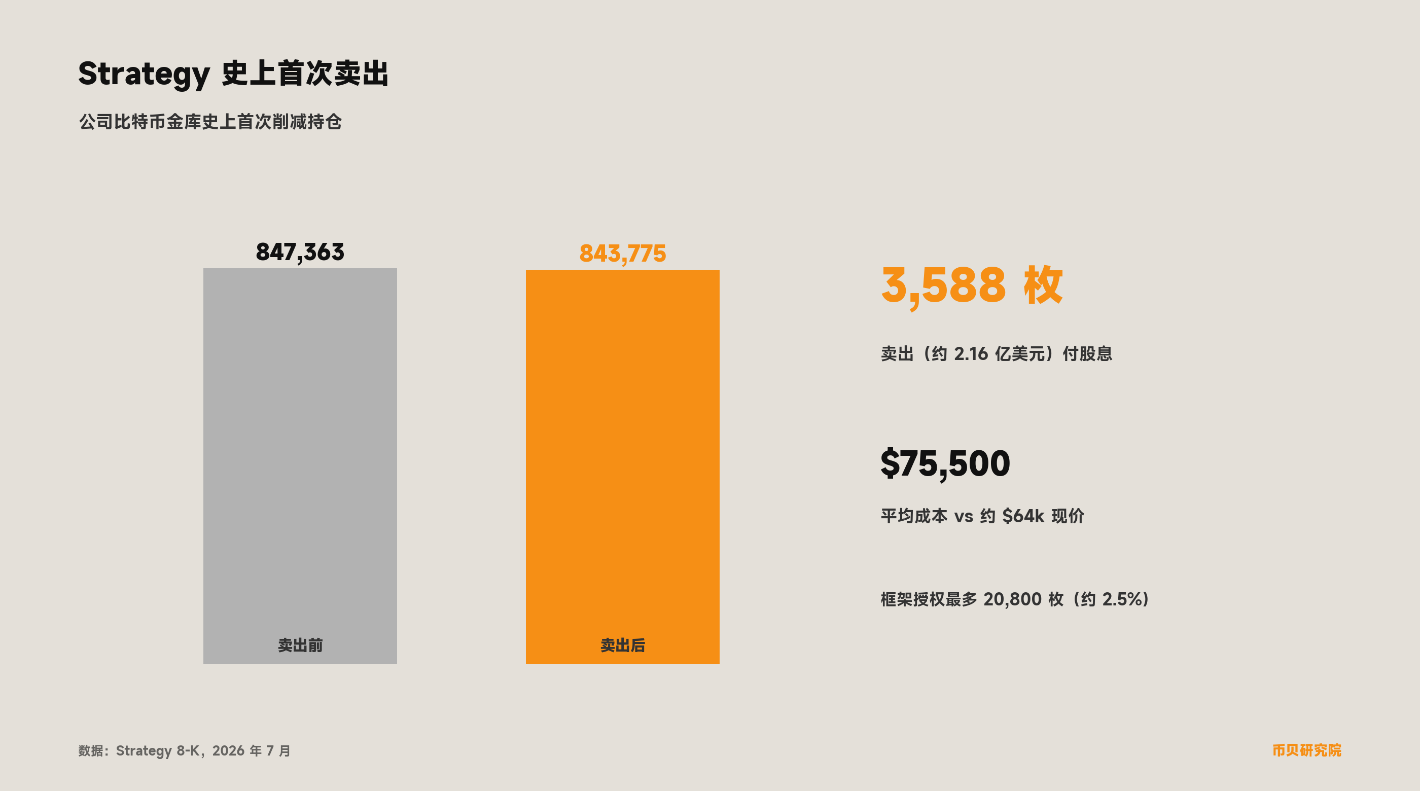 Strategy 持仓在史上首次卖出 3,588 枚（约 2.16 亿美元）后，从 847,363 枚降至 843,775 枚。