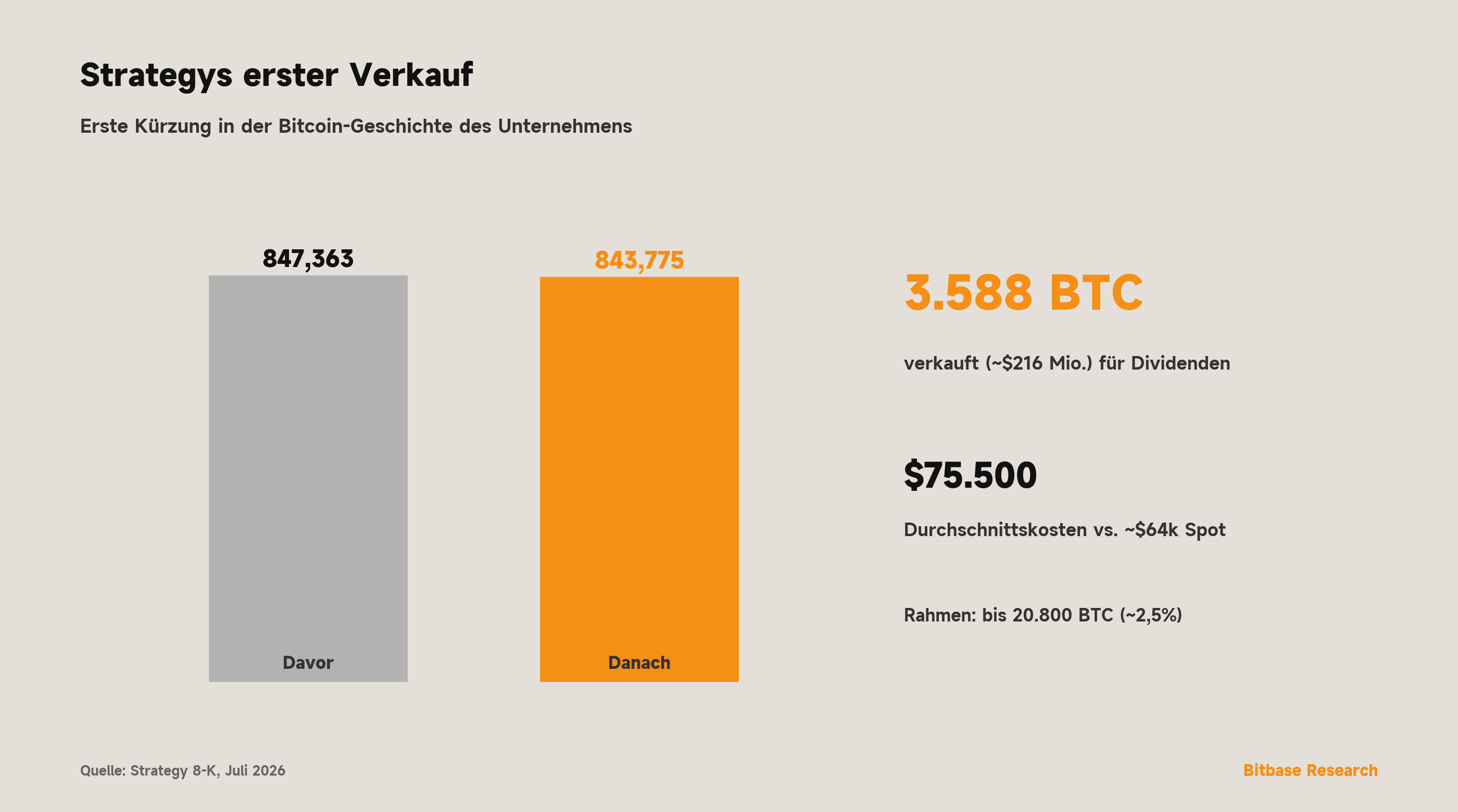 Strategys Bestände fallen von 847.363 auf 843.775 BTC nach dem ersten Verkauf von 3.588 BTC (~$216 Mio.).