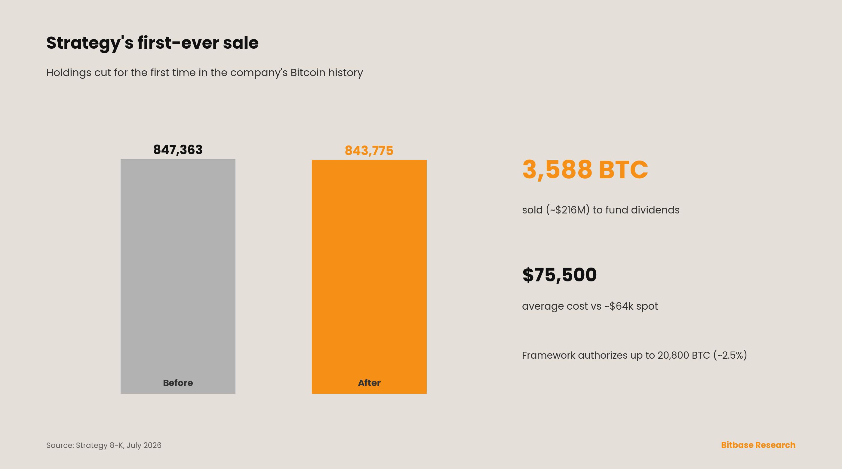 Strategy's bitcoin holdings fall from 847,363 to 843,775 BTC after its first-ever sale of 3,588 BTC (~$216M).