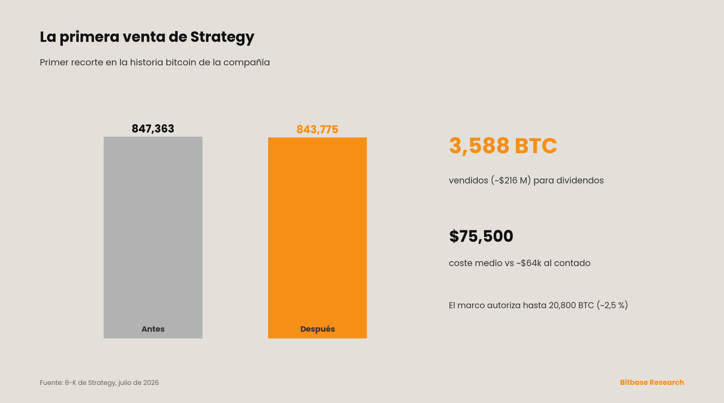Las tenencias de bitcoin de Strategy bajan de 847,363 a 843,775 BTC tras su primera venta histórica de 3,588 BTC (~216 M USD).