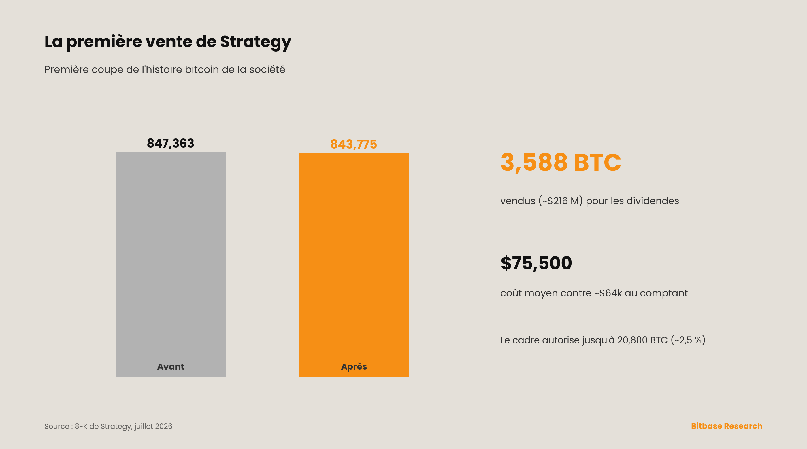 Les avoirs en bitcoin de Strategy passent de 847,363 à 843,775 BTC après la toute première vente de 3,588 BTC (~216 M USD).