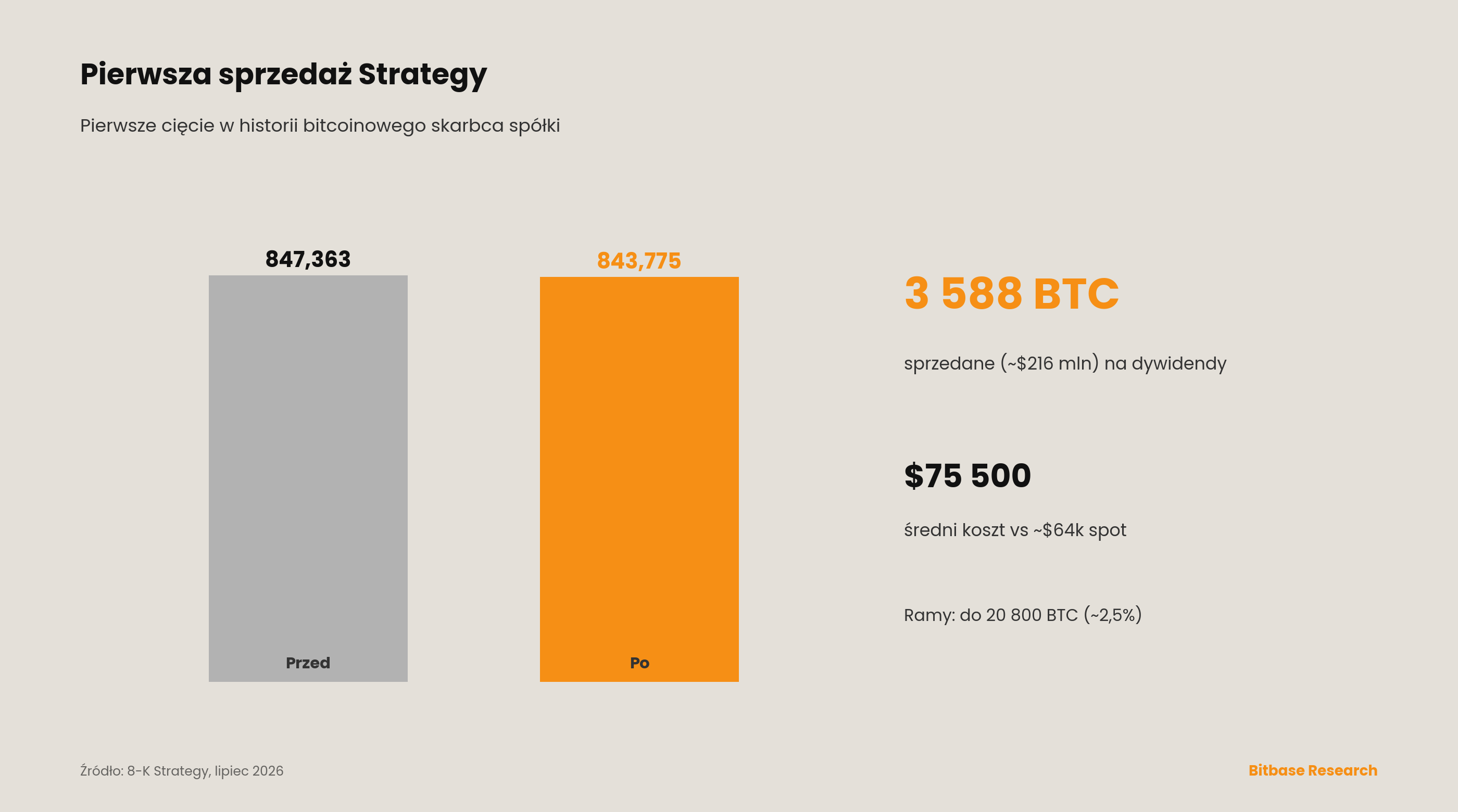 Zasoby Strategy spadają z 847 363 do 843 775 BTC po pierwszej sprzedaży 3 588 BTC (~$216 mln).