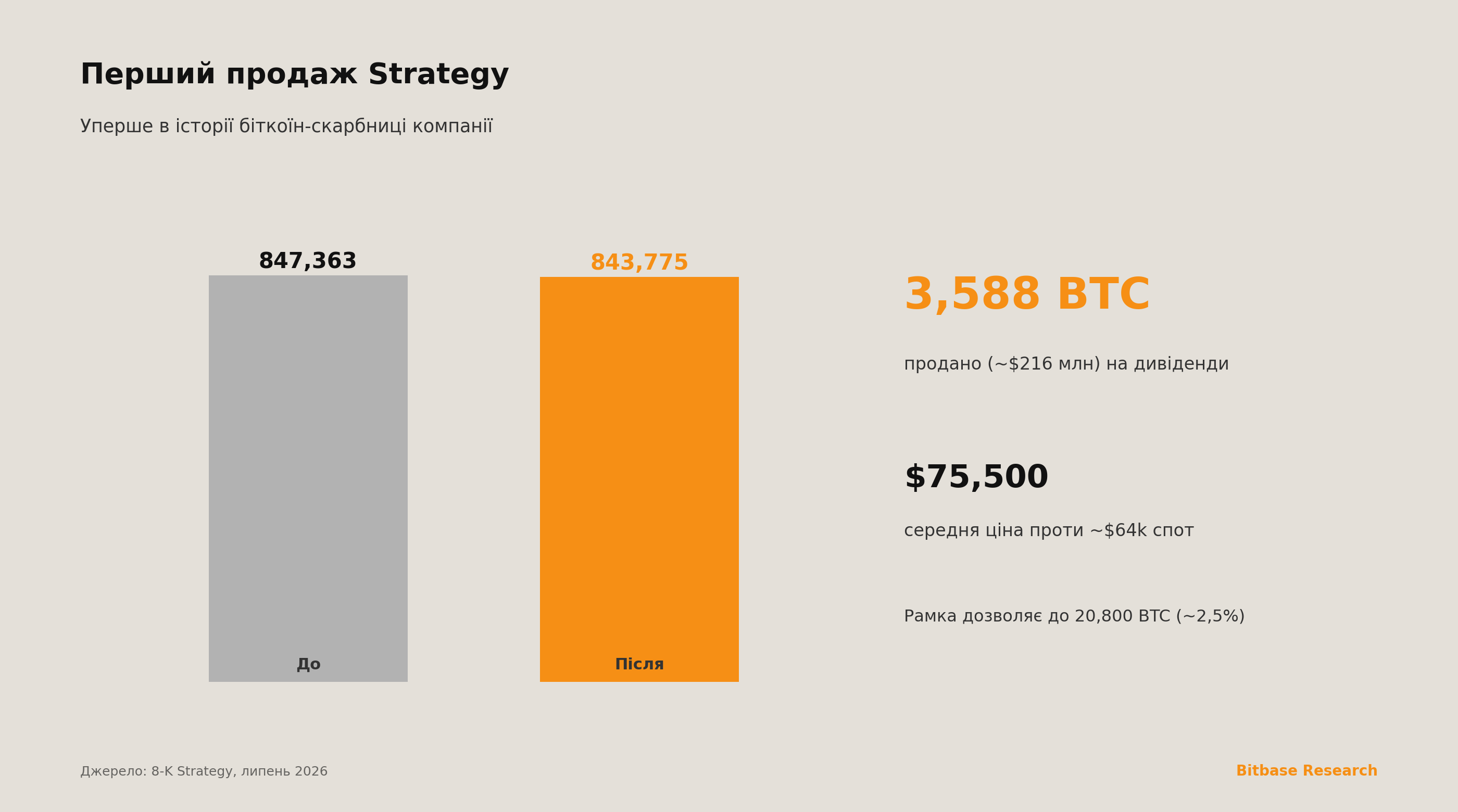 Активи Strategy падають з 847,363 до 843,775 BTC після першого в історії продажу 3,588 BTC (~$216 млн).