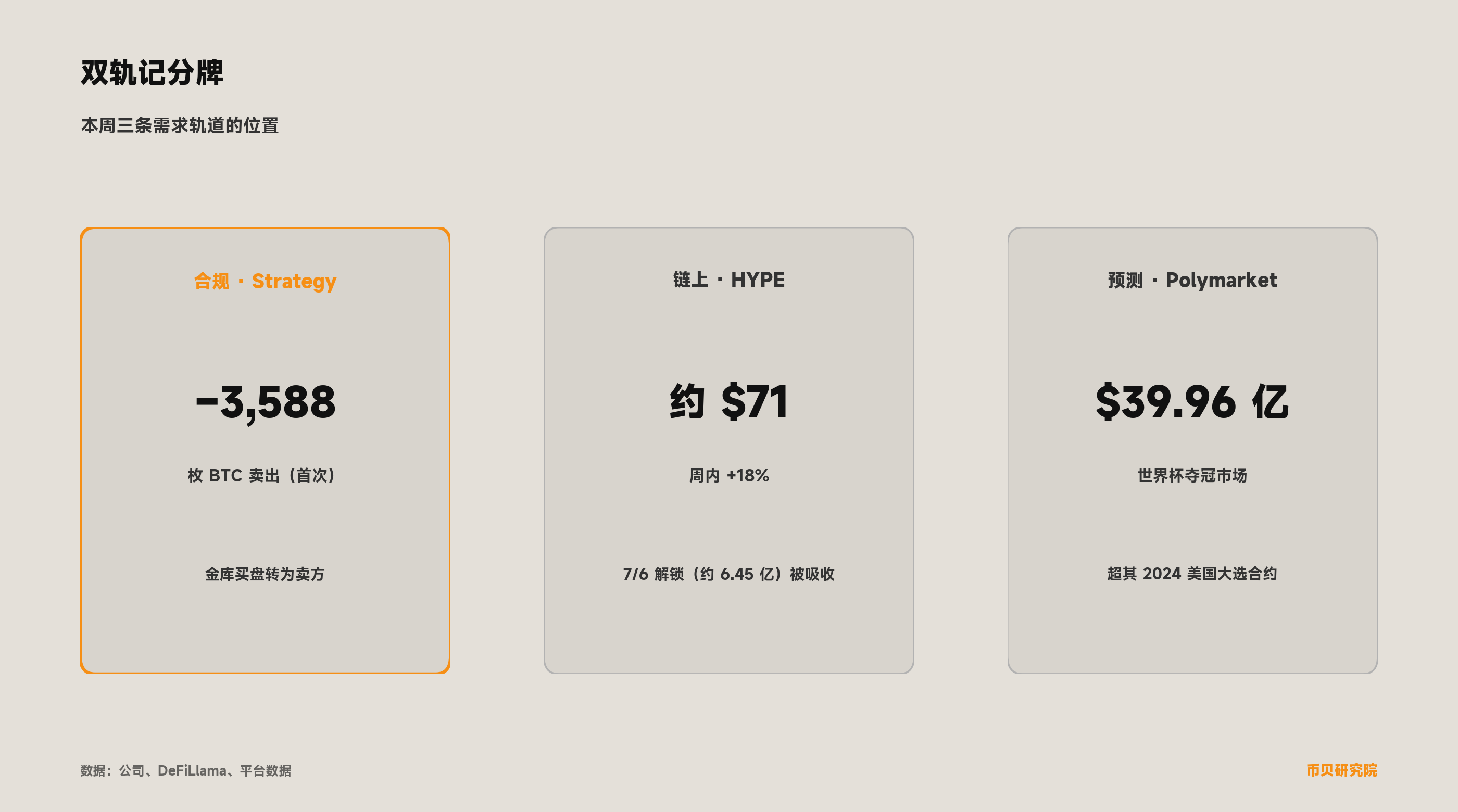 双轨记分牌：Strategy 卖出 3,588 枚（首次）；HYPE 周内约 +18% 至约 71 美元；Polymarket 世界杯夺冠市场达 39.96 亿美元。