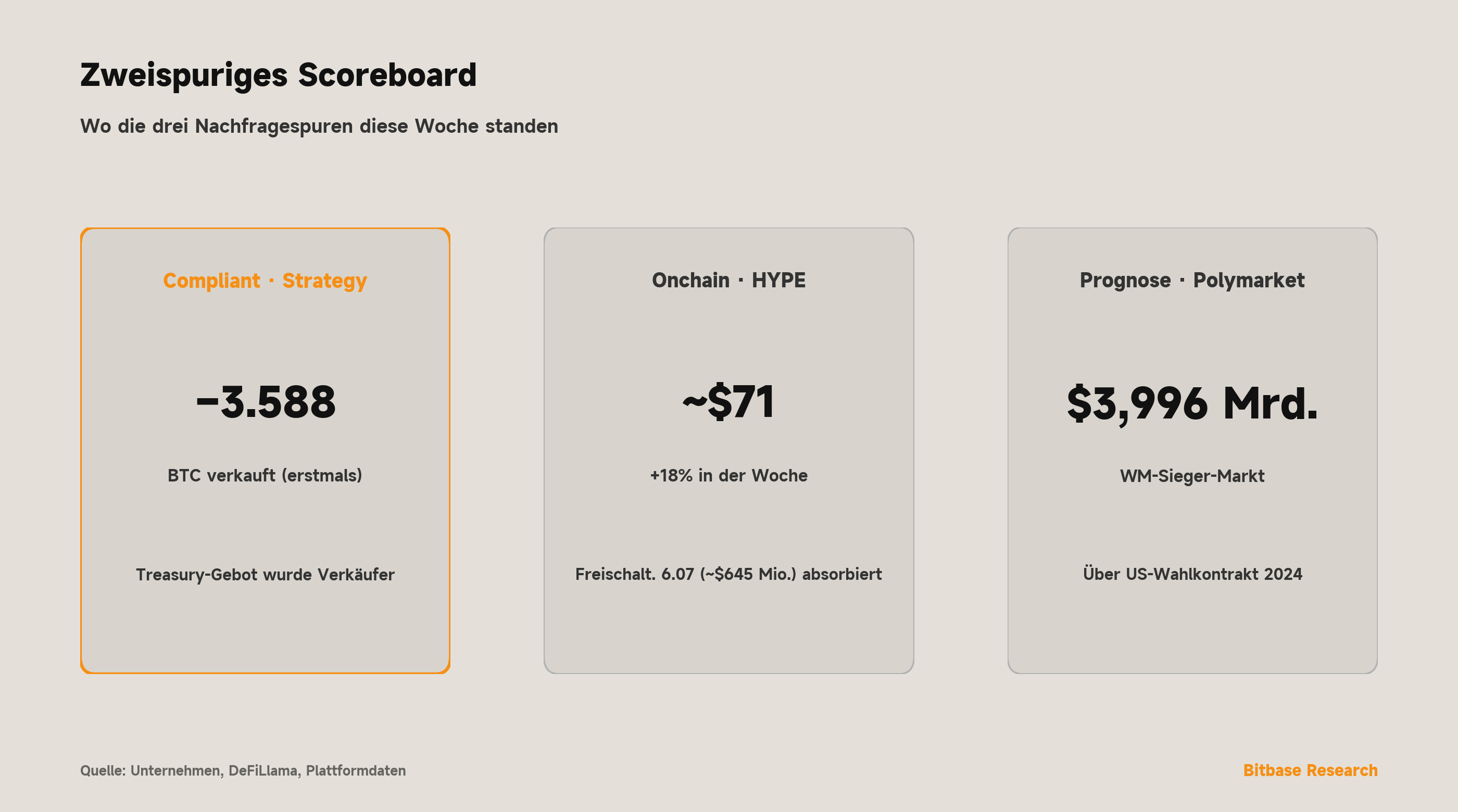 Zweispuriges Scoreboard: Strategy verkaufte 3.588 BTC (erstmals); HYPE ~+18% auf ~$71; Polymarkets WM-Sieger-Markt $3,996 Mrd.