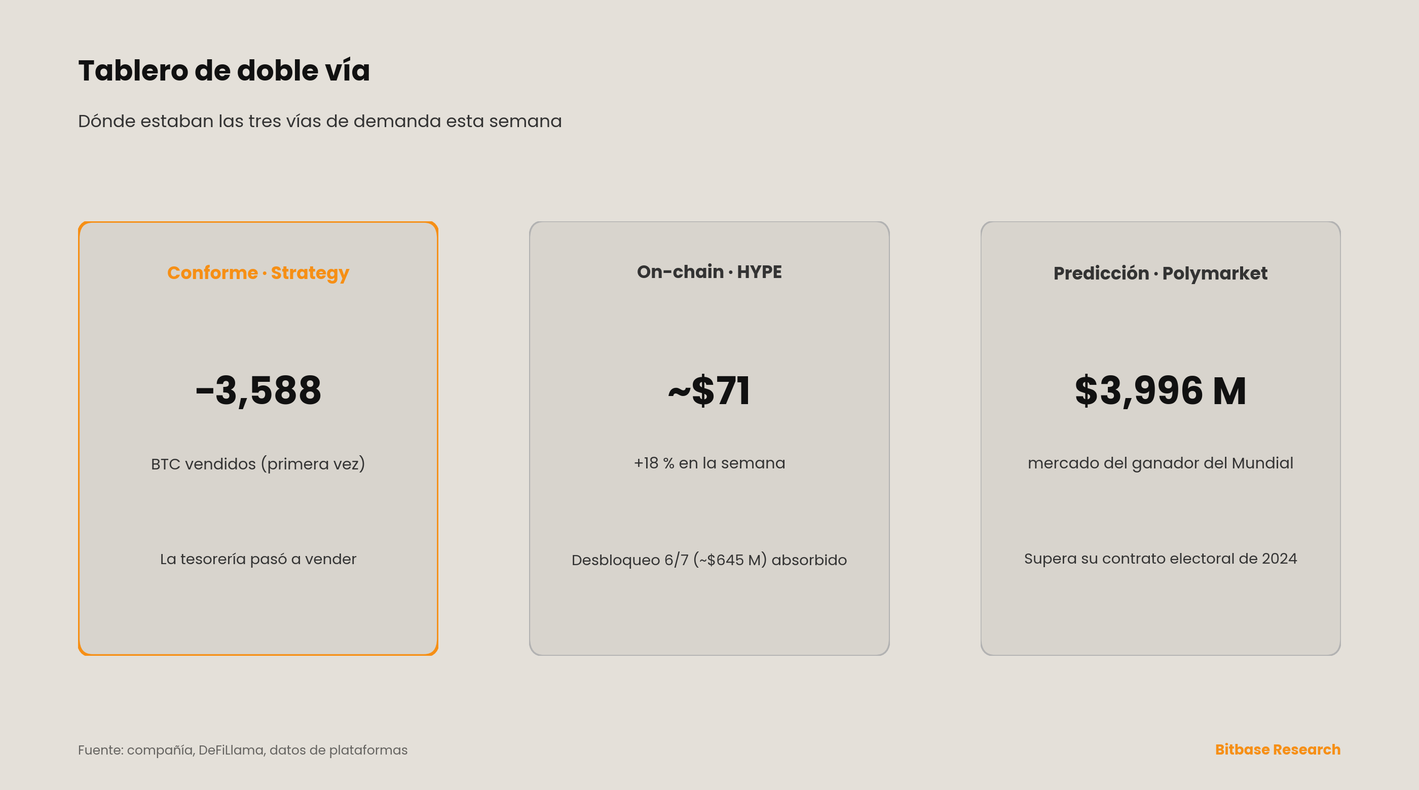 Tablero de doble vía: Strategy vendió 3,588 BTC (por primera vez); HYPE ~+18 % hasta ~71 USD; el mercado del ganador del Mundial de Polymarket alcanzó 3,996 M USD.