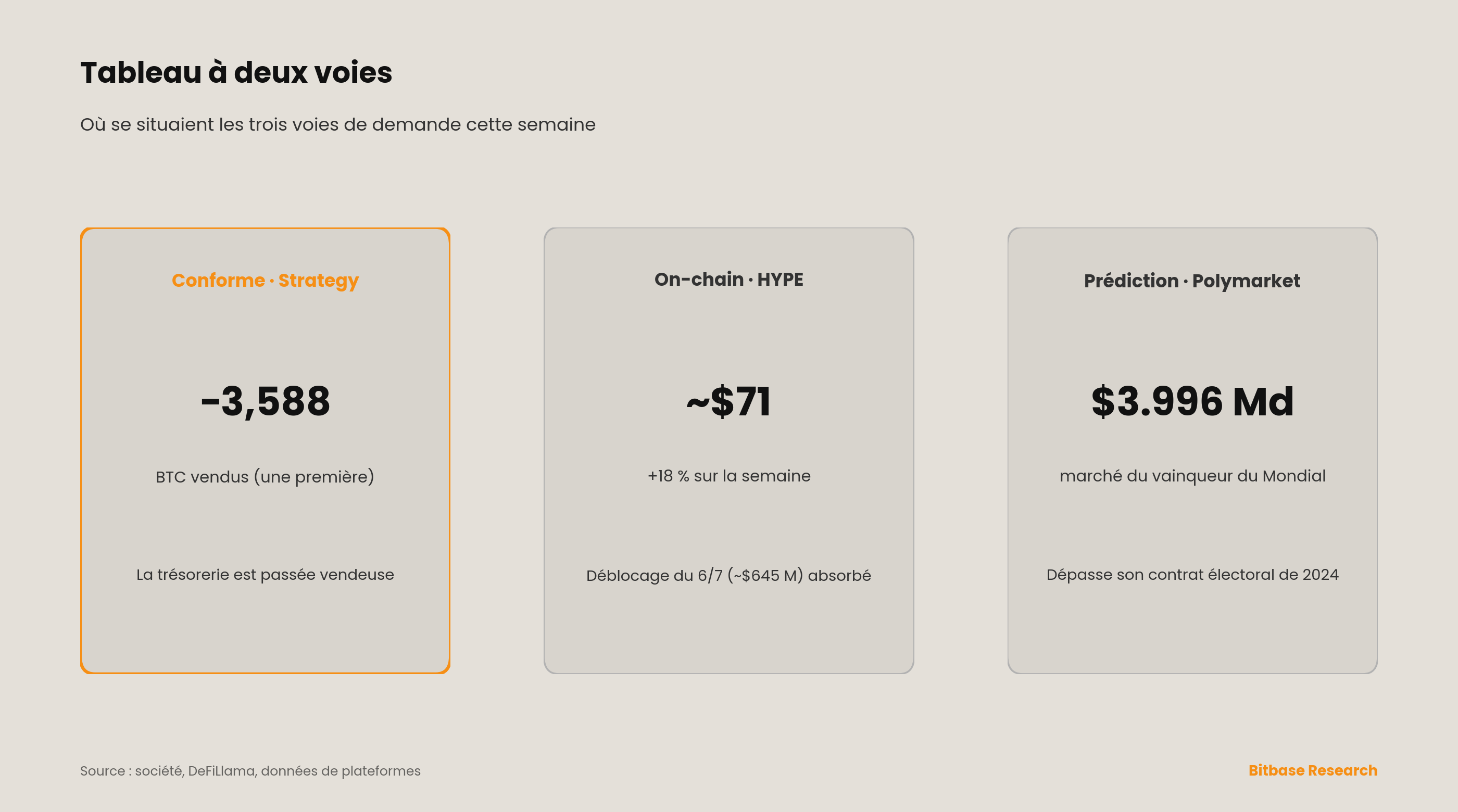 Tableau de bord à deux voies : Strategy a vendu 3,588 BTC (une première) ; HYPE ~+18 % à ~71 USD ; le marché du vainqueur de la Coupe du monde sur Polymarket a atteint 3,996 M USD.