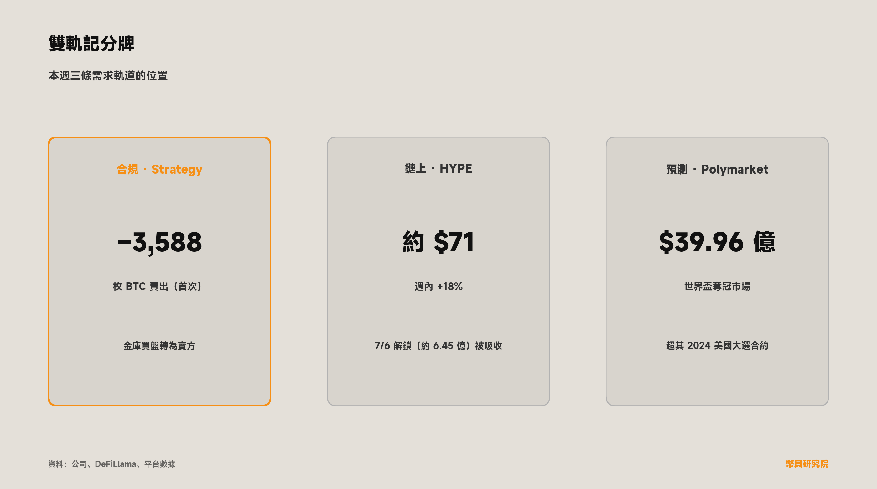 雙軌記分牌：Strategy 賣出 3,588 枚（首次）；HYPE 週內約 +18% 至約 71 美元；Polymarket 世界盃奪冠市場達 39.96 億美元。
