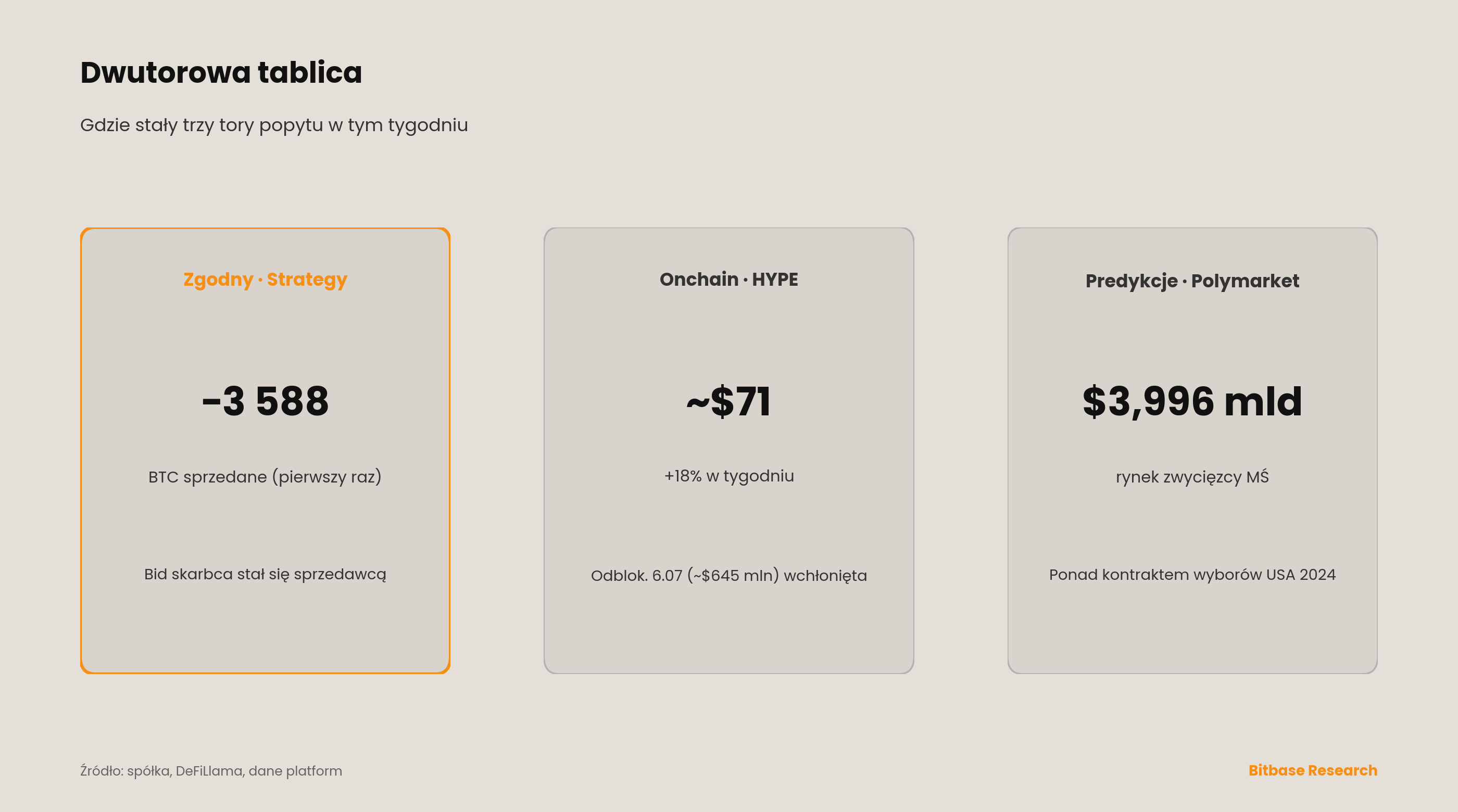 Dwutorowa tablica: Strategy sprzedała 3 588 BTC (pierwszy raz); HYPE ~+18% do ~$71; rynek zwycięzcy MŚ Polymarket $3,996 mld.