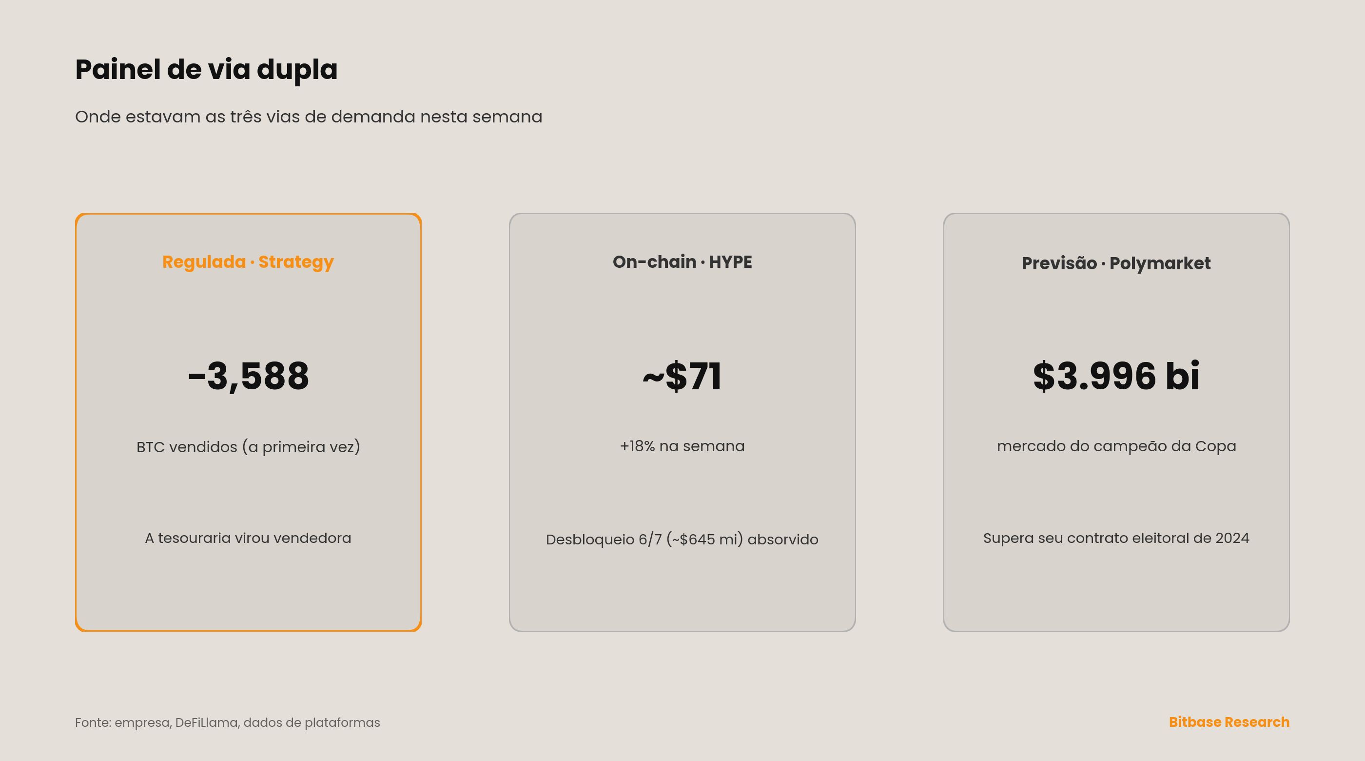 Painel de via dupla: a Strategy vendeu 3,588 BTC (a primeira vez); HYPE ~+18% até ~US$ 71; o mercado do campeão da Copa do Mundo na Polymarket chegou a US$ 3.996 bi.